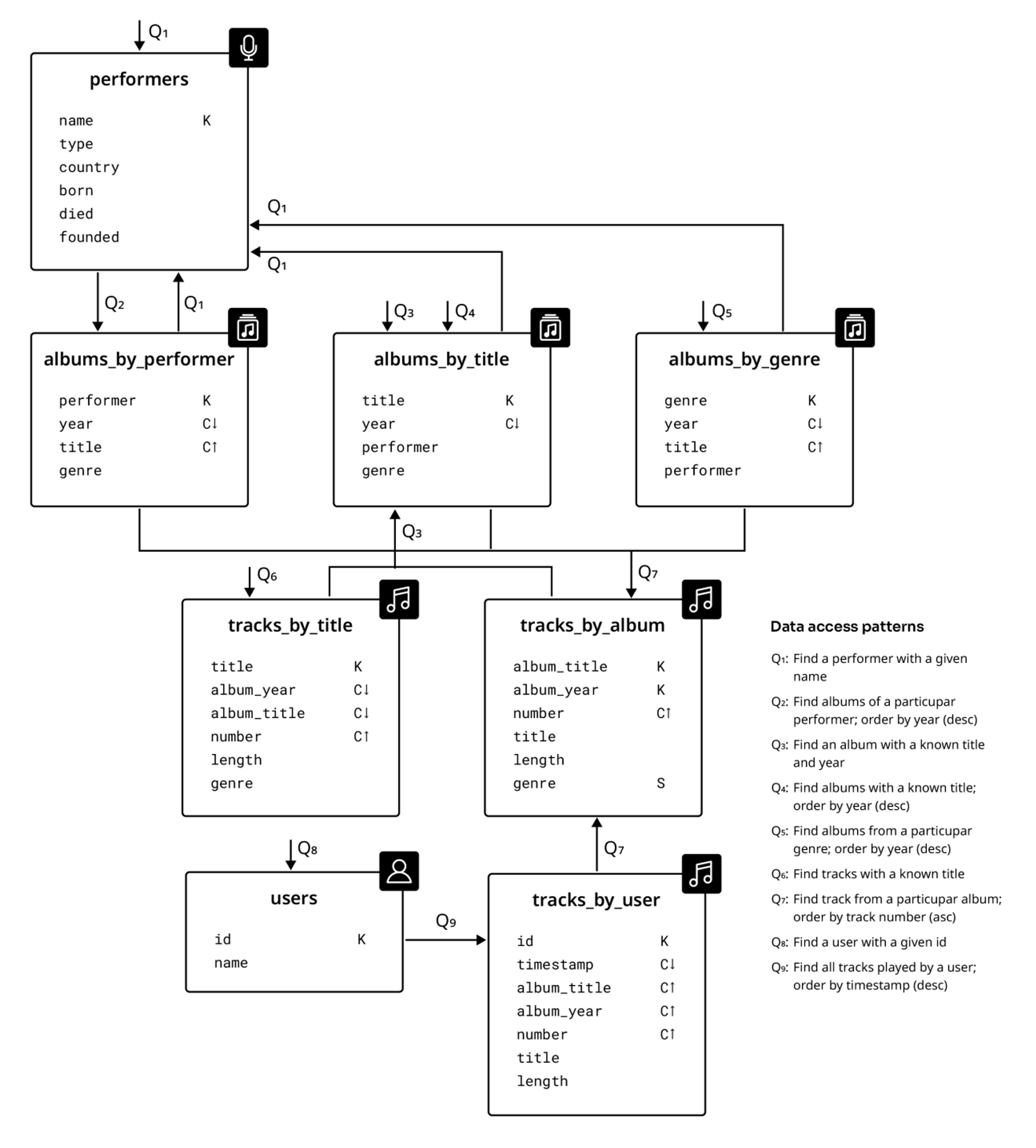Figure 2 - Data Model & Queries - personalized digital music library