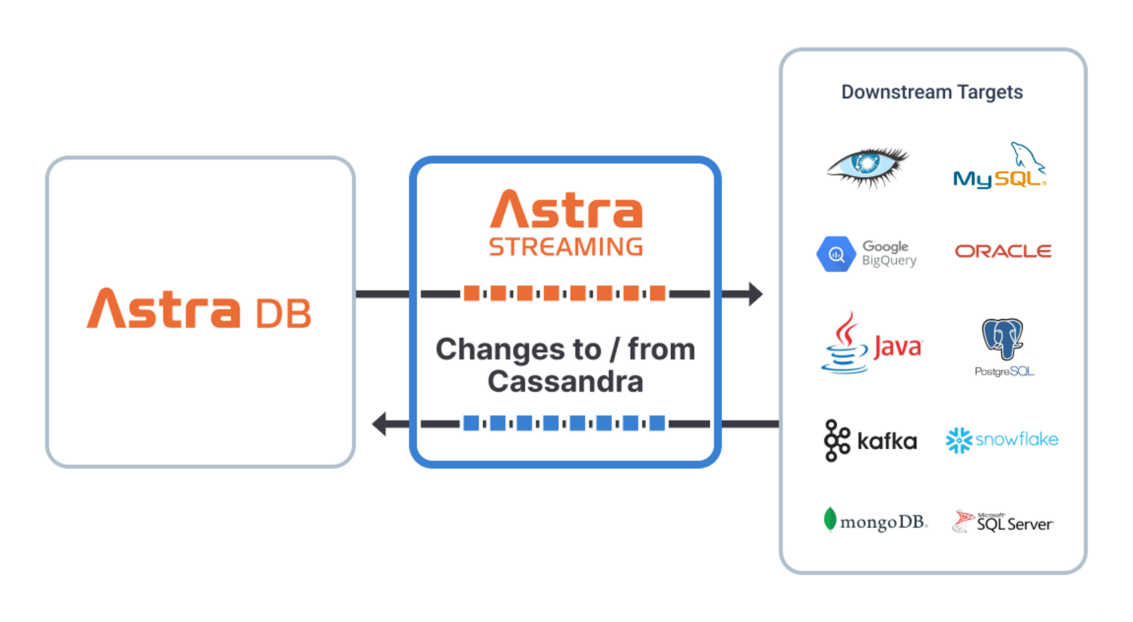CDC for Astra DB