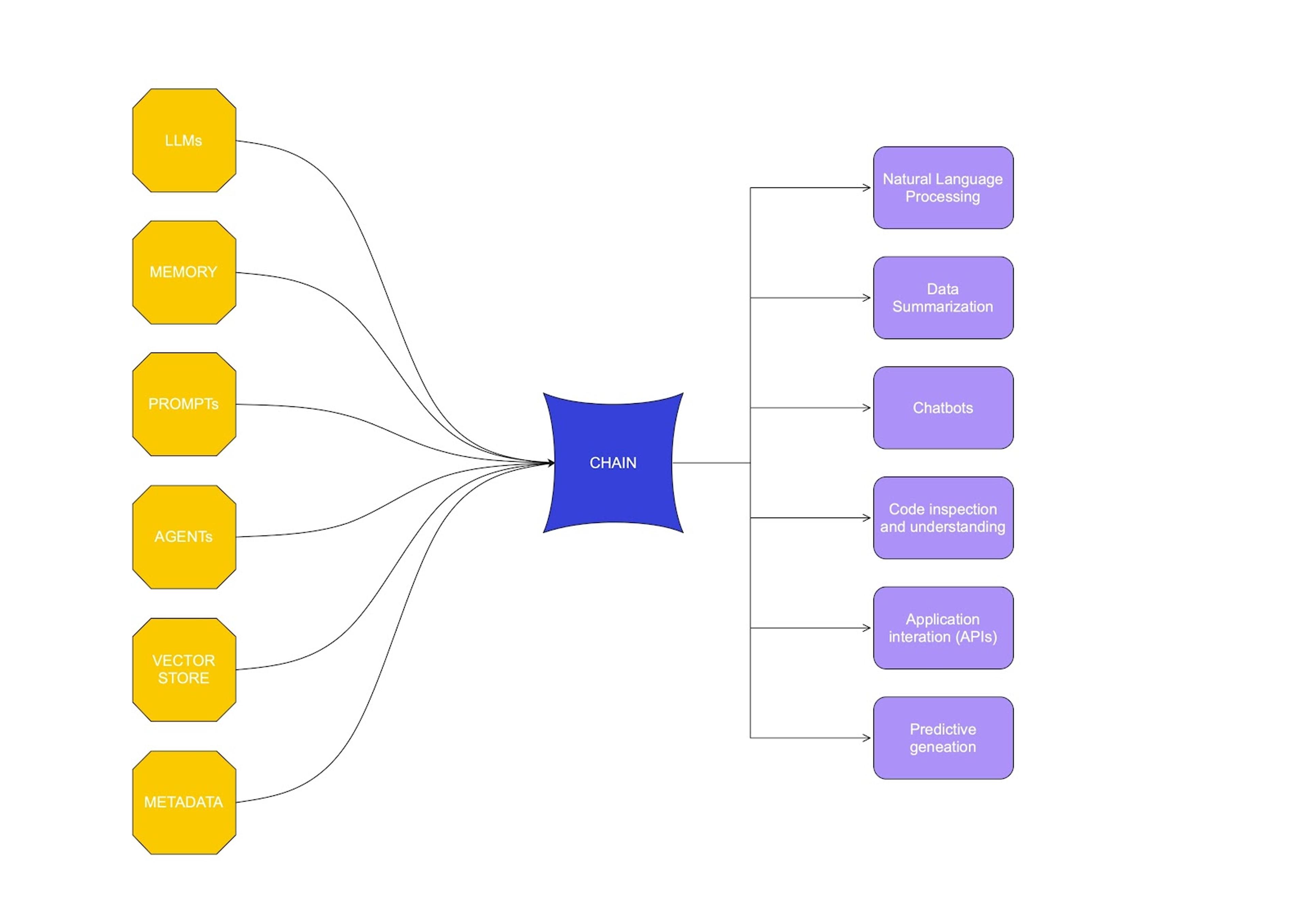 A diagram illustrating a “CHAIN” framework integrating LLMs, memory, prompts, agents, vector stores