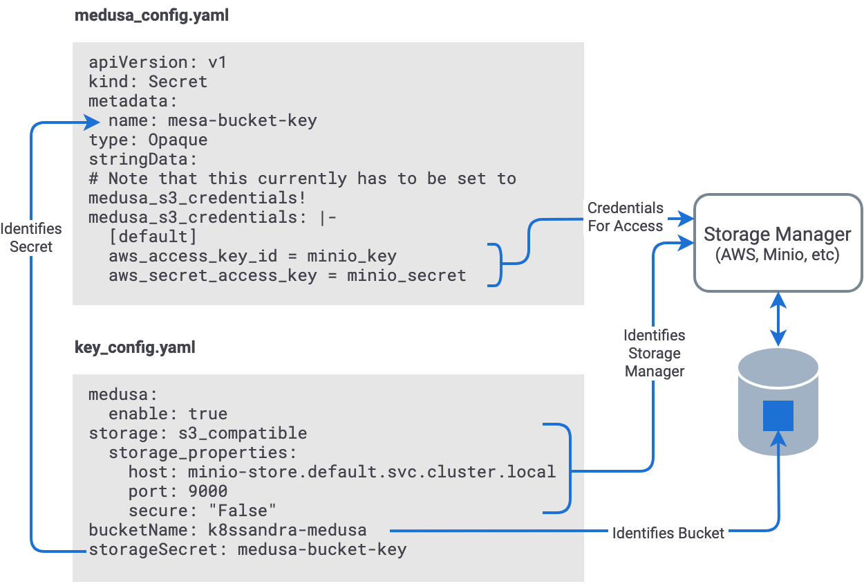 Automating Backup Of Cassandra Clusters In Kubernetes With Medusa ...