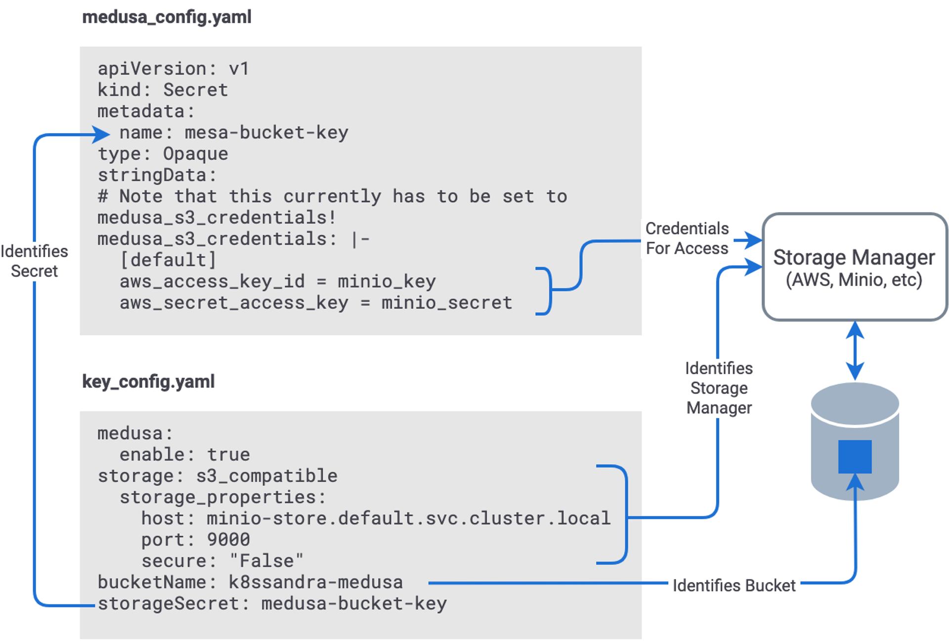 Automating Backup of Cassandra Clusters in with Medusa