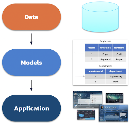 Illustration of a relational data modeling process