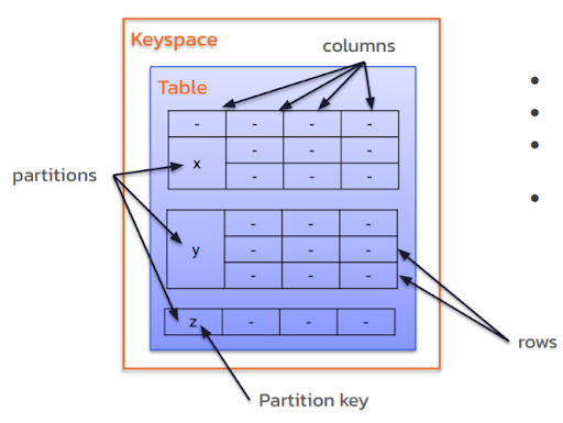 Illustration of Data Structure on Cassandra