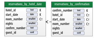 Materialized View of Reservations