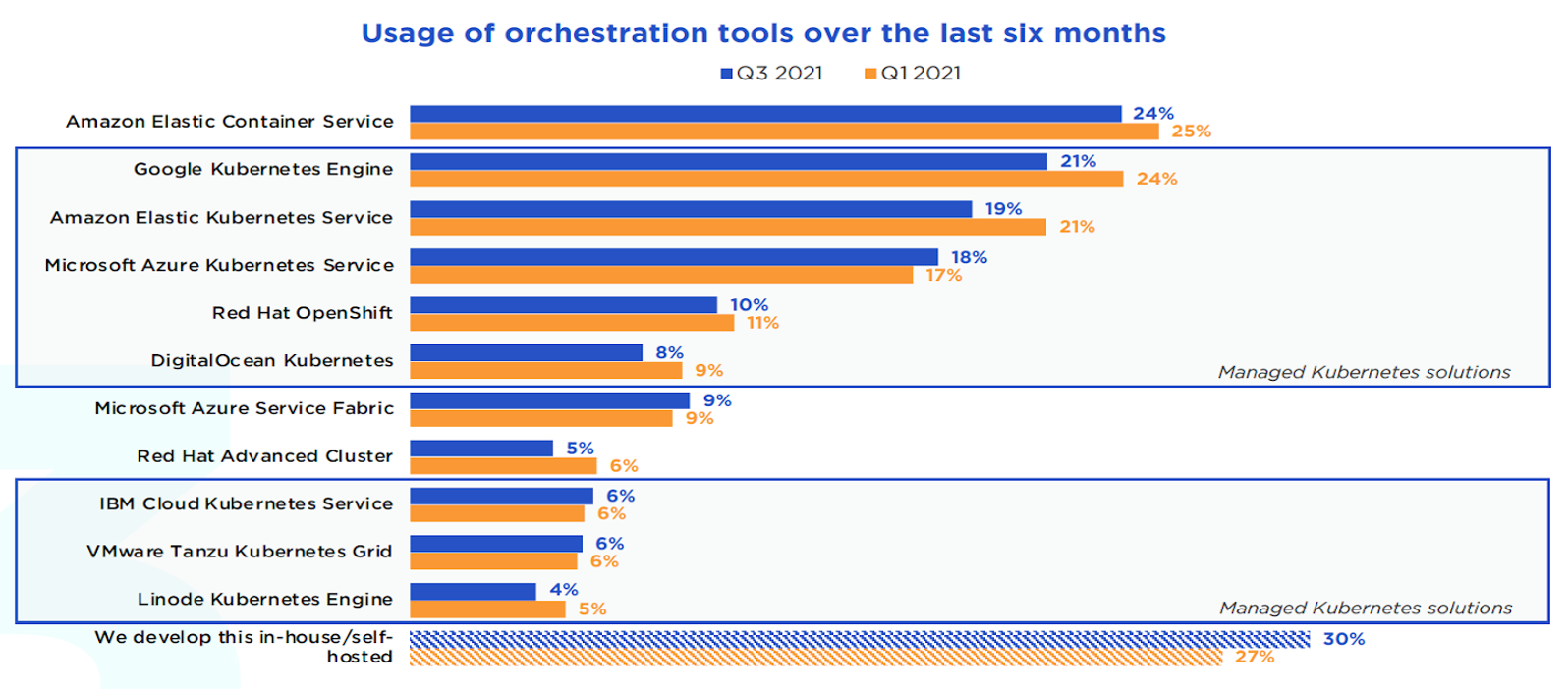 Graphic showing survey results for orchestration tools used over the last six months.