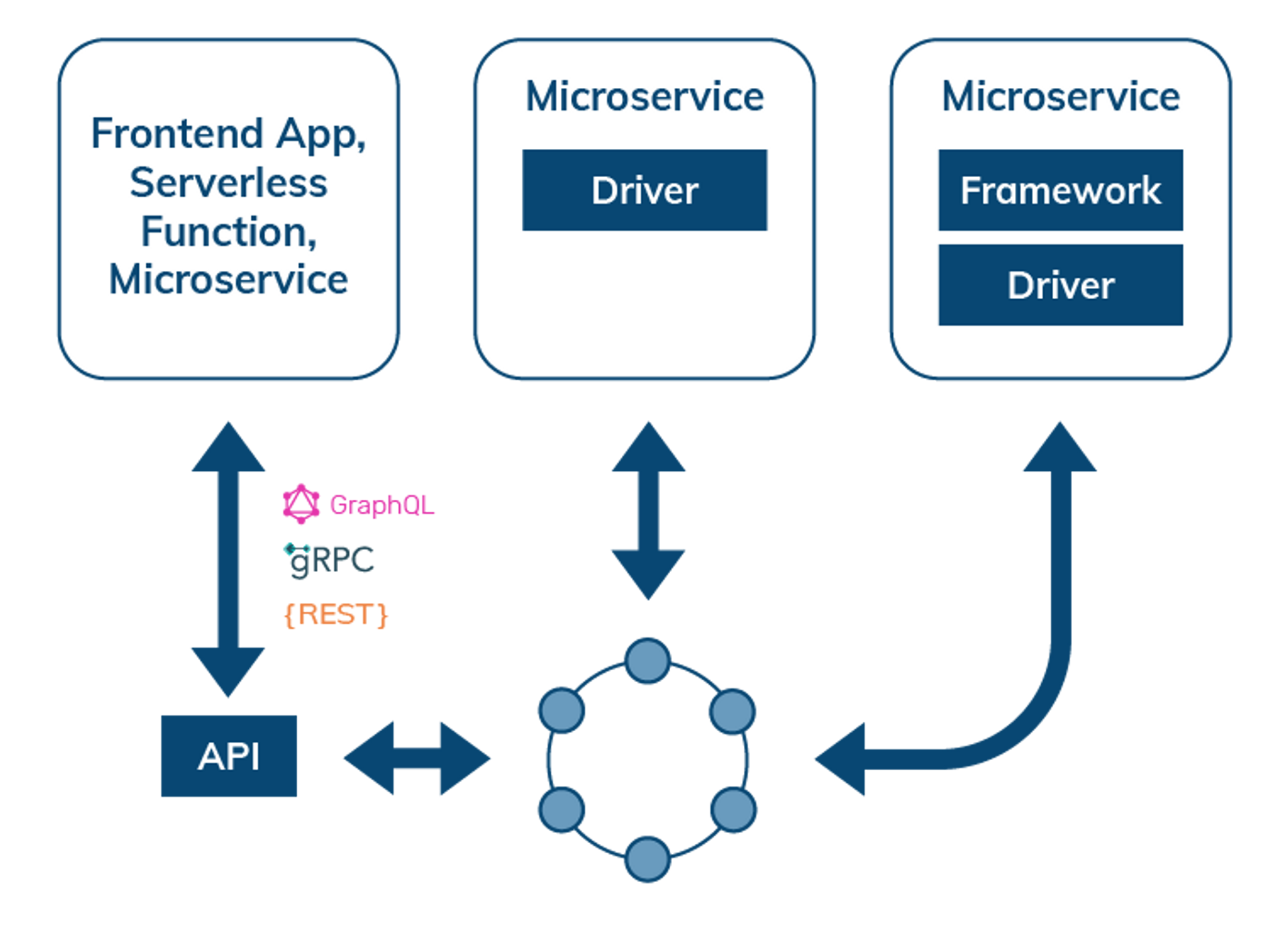 Data Access Through APIs, Drivers and Frameworks