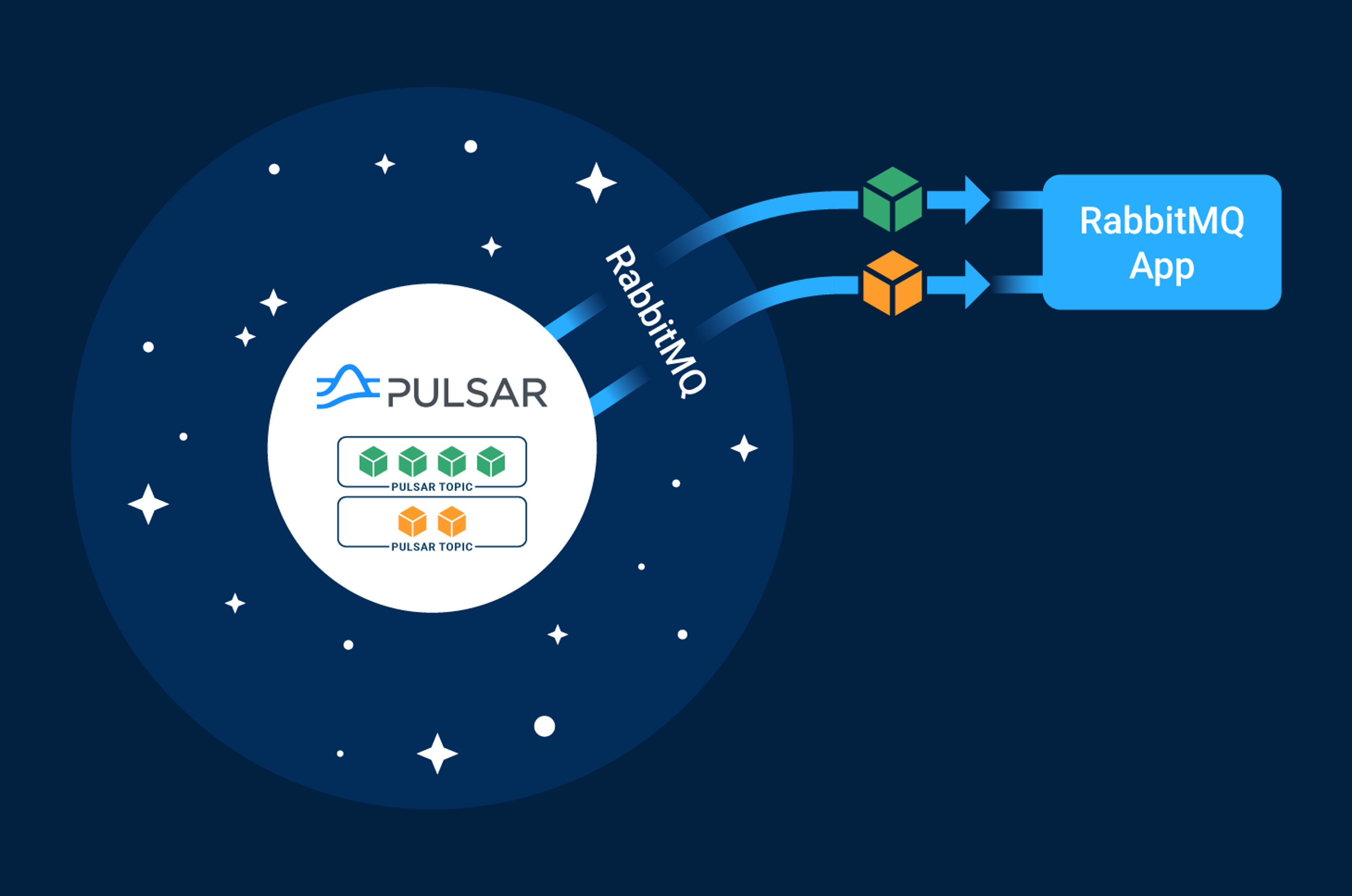 Migrate to Modern Streaming using Starlight for RabbitMQ