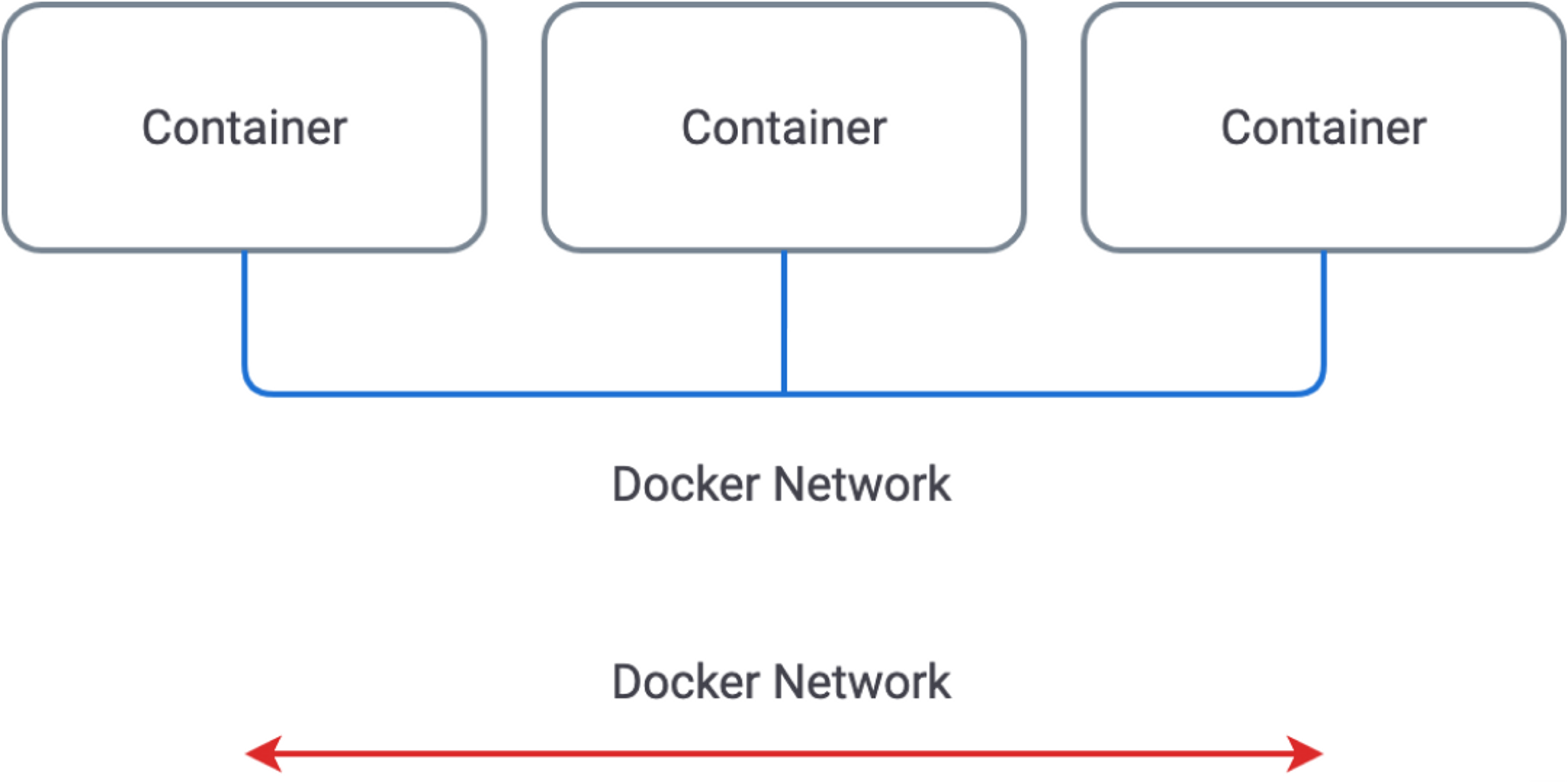 Docker Networks