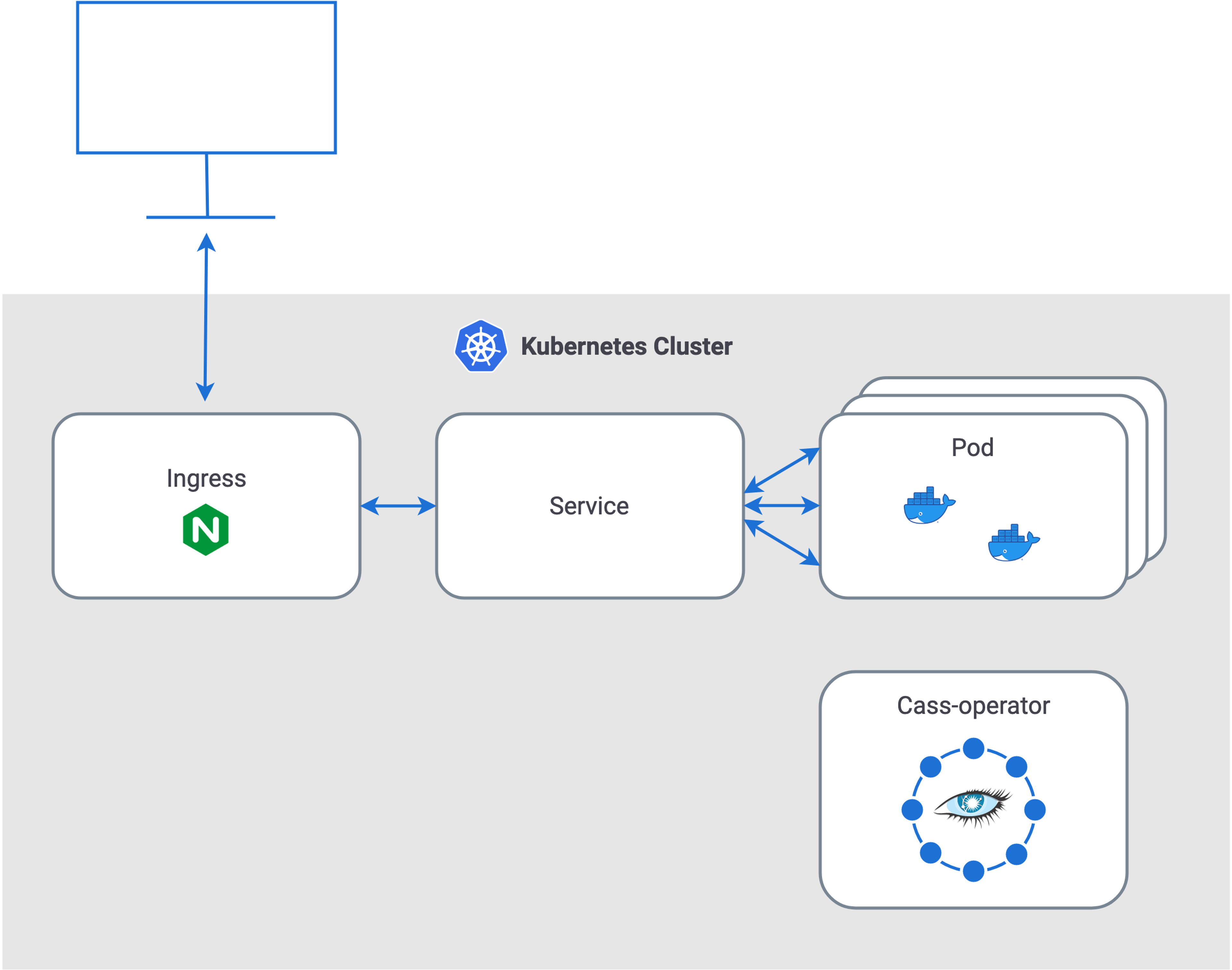 What Is A Cassandra Operator And How Do I Use It?