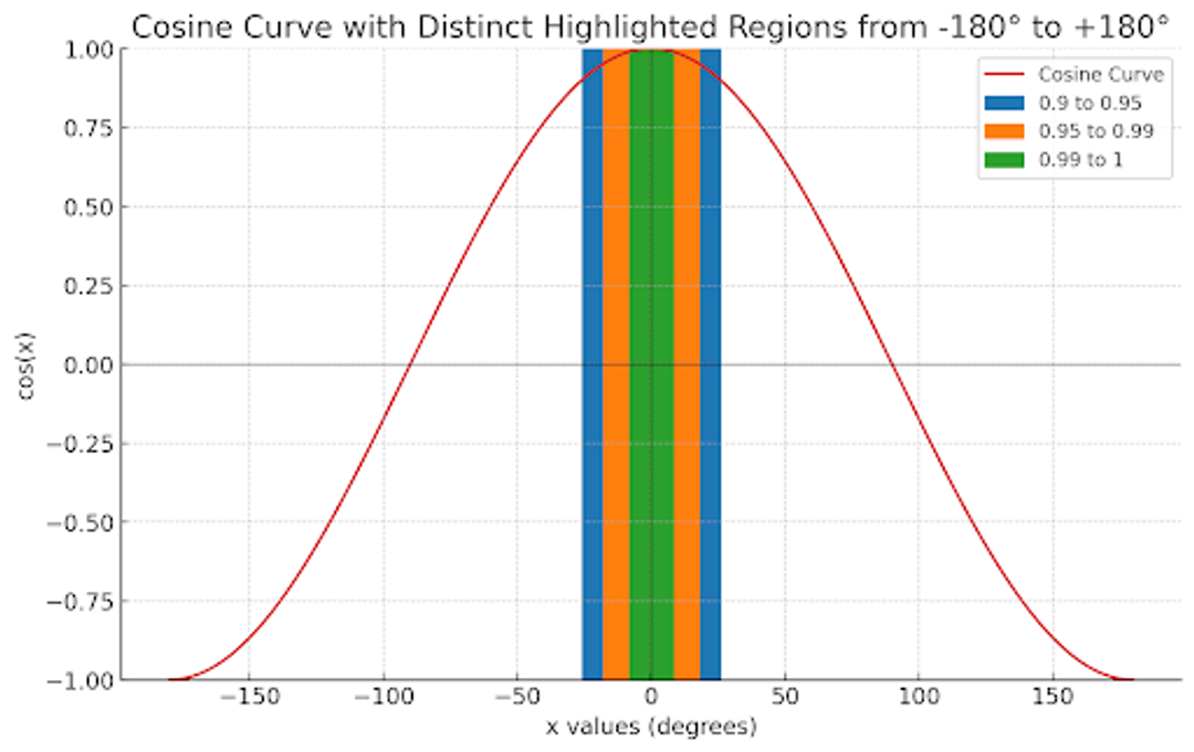 Cosine Curve with Distinct Highlighted Regions