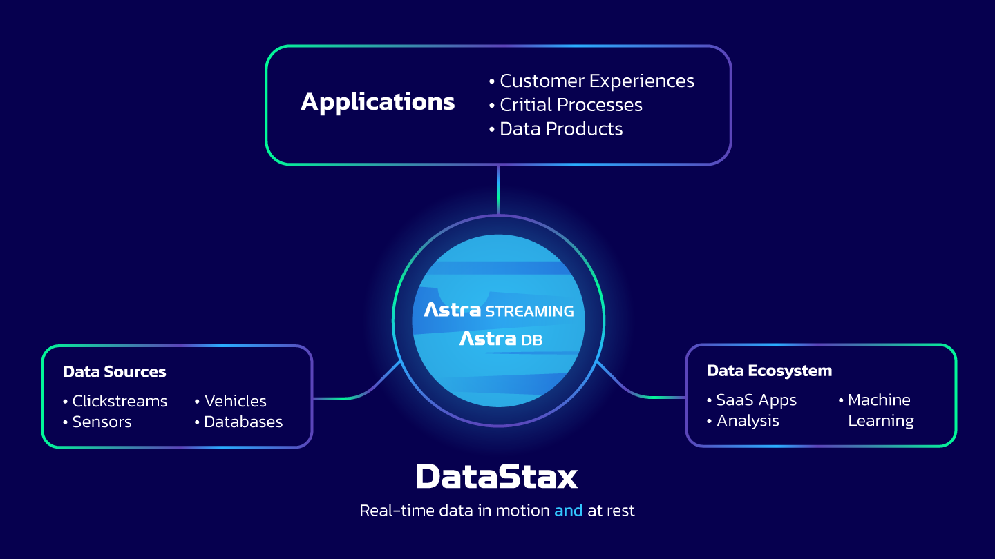 DataStax’s Astra Streaming Goes GA With New Built-in Support for Kafka ...