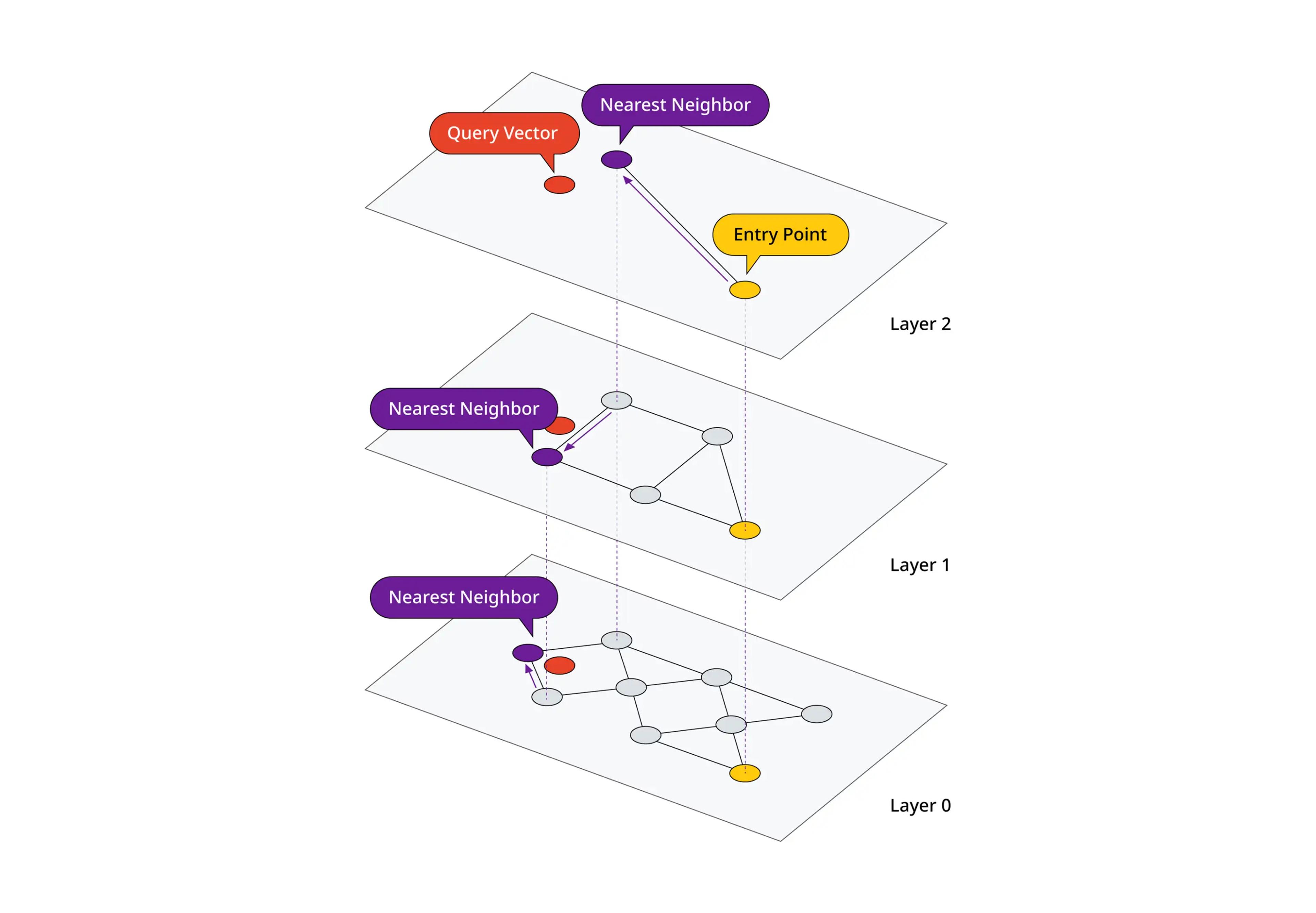 Hierarchical Layers