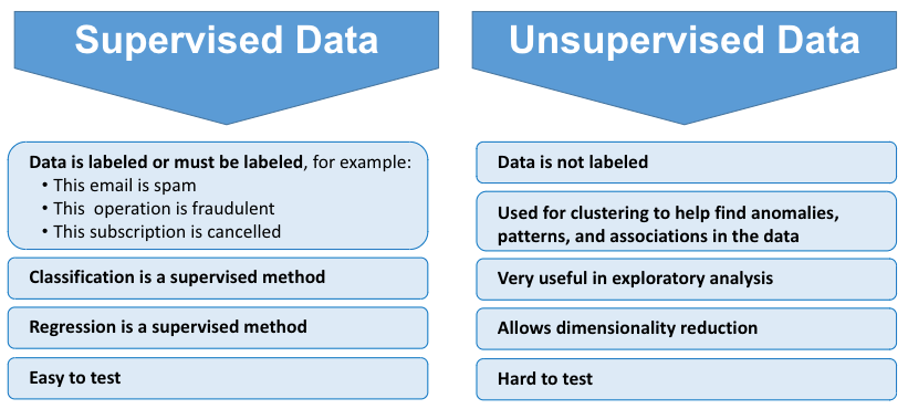 Comparison of Supervised vs Unsupervised Data