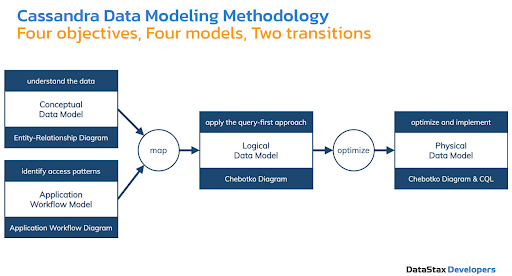 Diagram of Cassandra Data Modeling Methodology