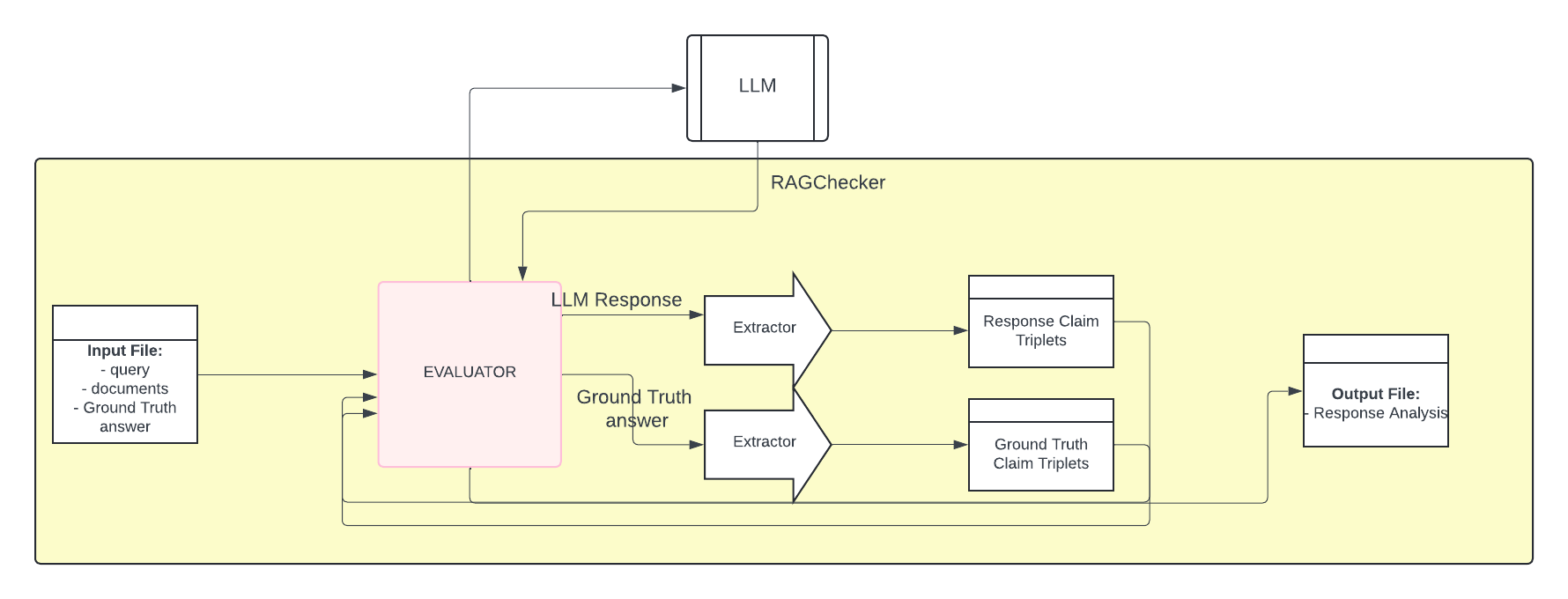 RAGChecker framework accepts as input a file containing multiple samples where each sample in our benchmark dataset in the format of a tuple ⟨q, D, gt⟩ representing query, documents, and ground-truth answer, where query is the input question to a RAG system, documents form the database providing possible context and are processed into chunks with the same number of tokens, and ground-truth answer is a complete and correct answer for the input question.