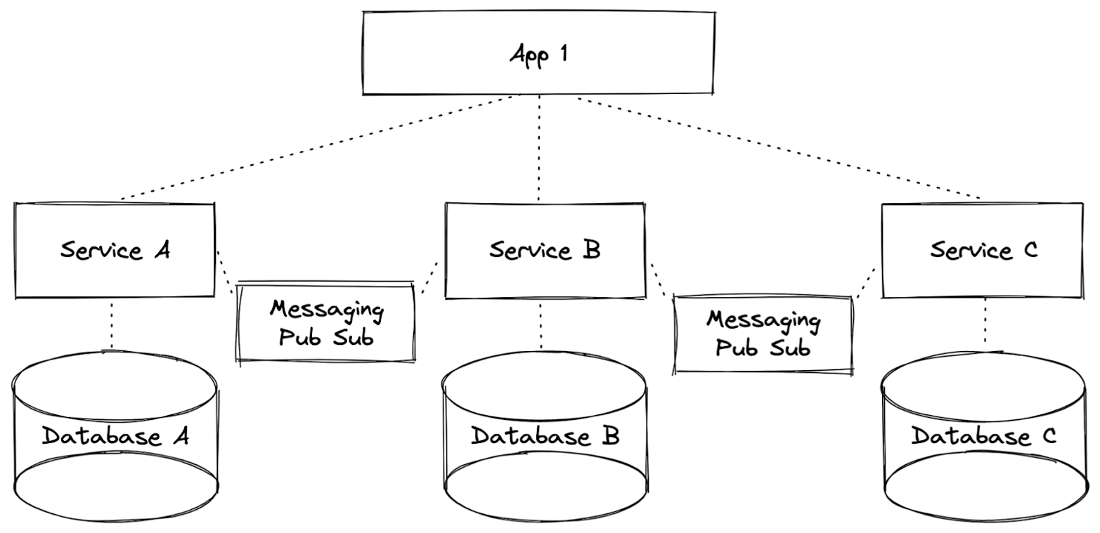 Illustration of a common view of the database per service pattern