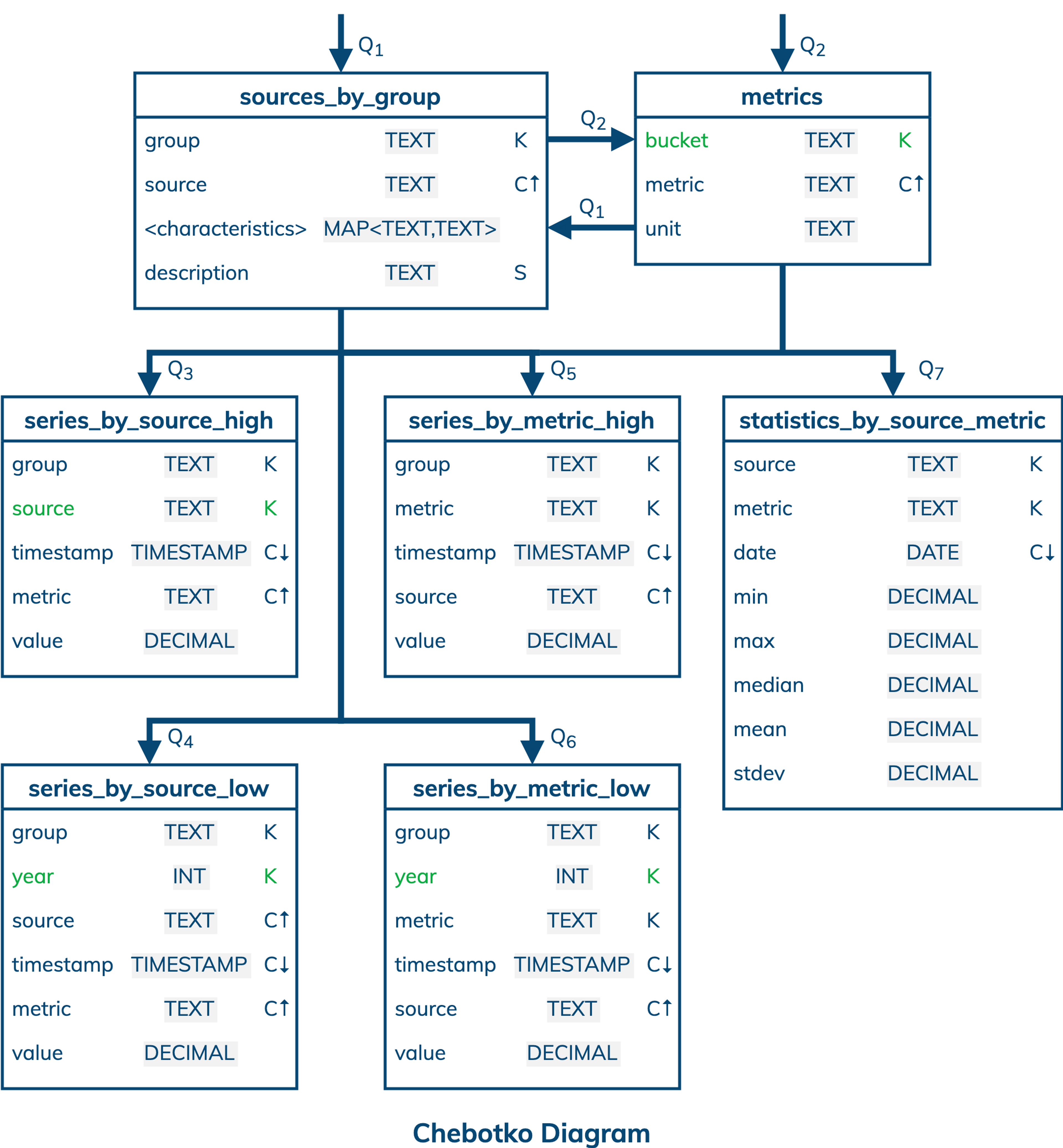 Time Series Data Modeling | DataStax