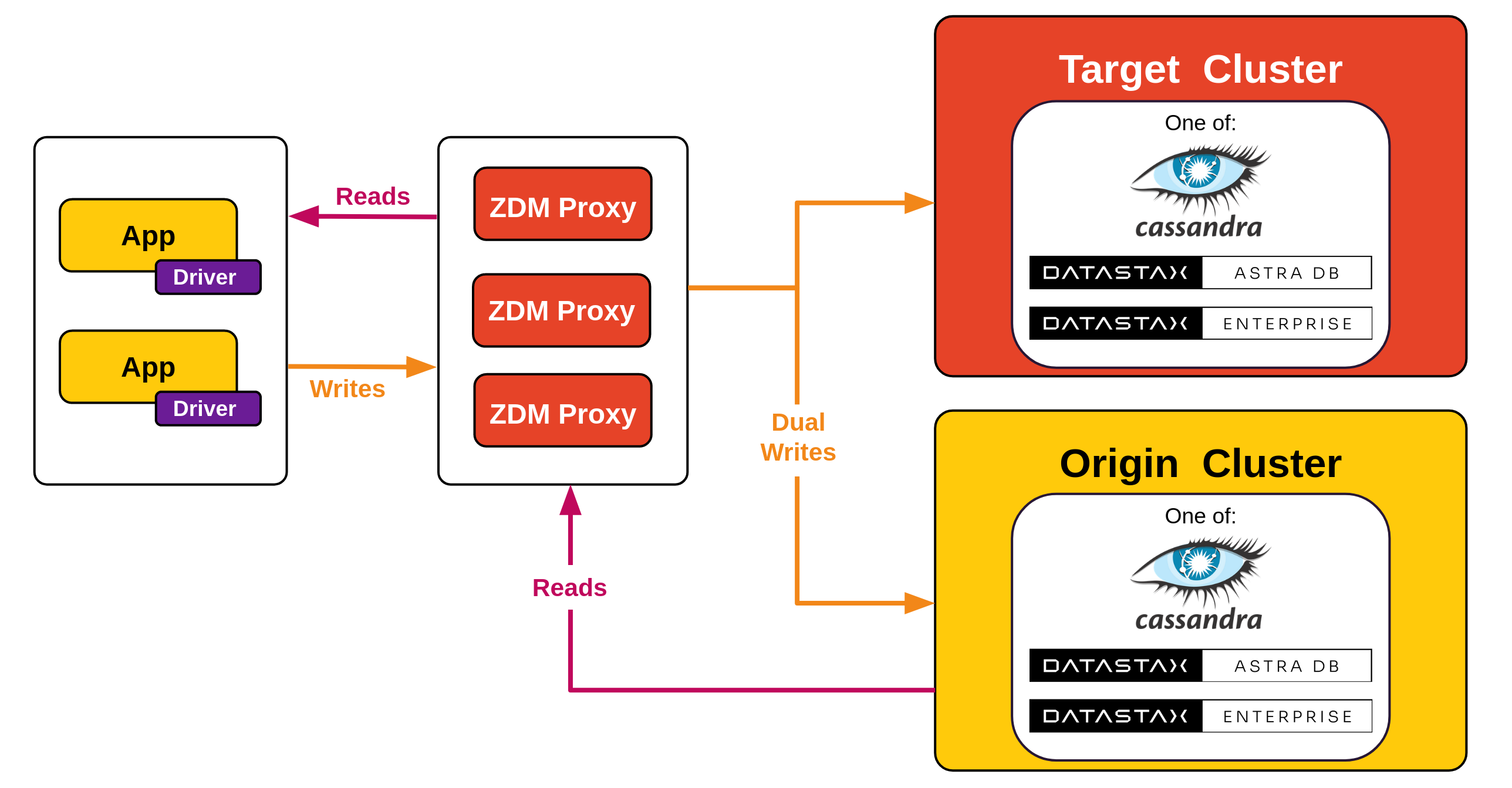 Zero Downtime Migration | DataStax