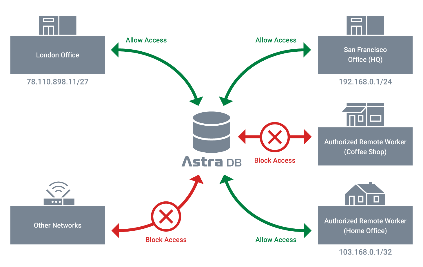 IP Access list diagram