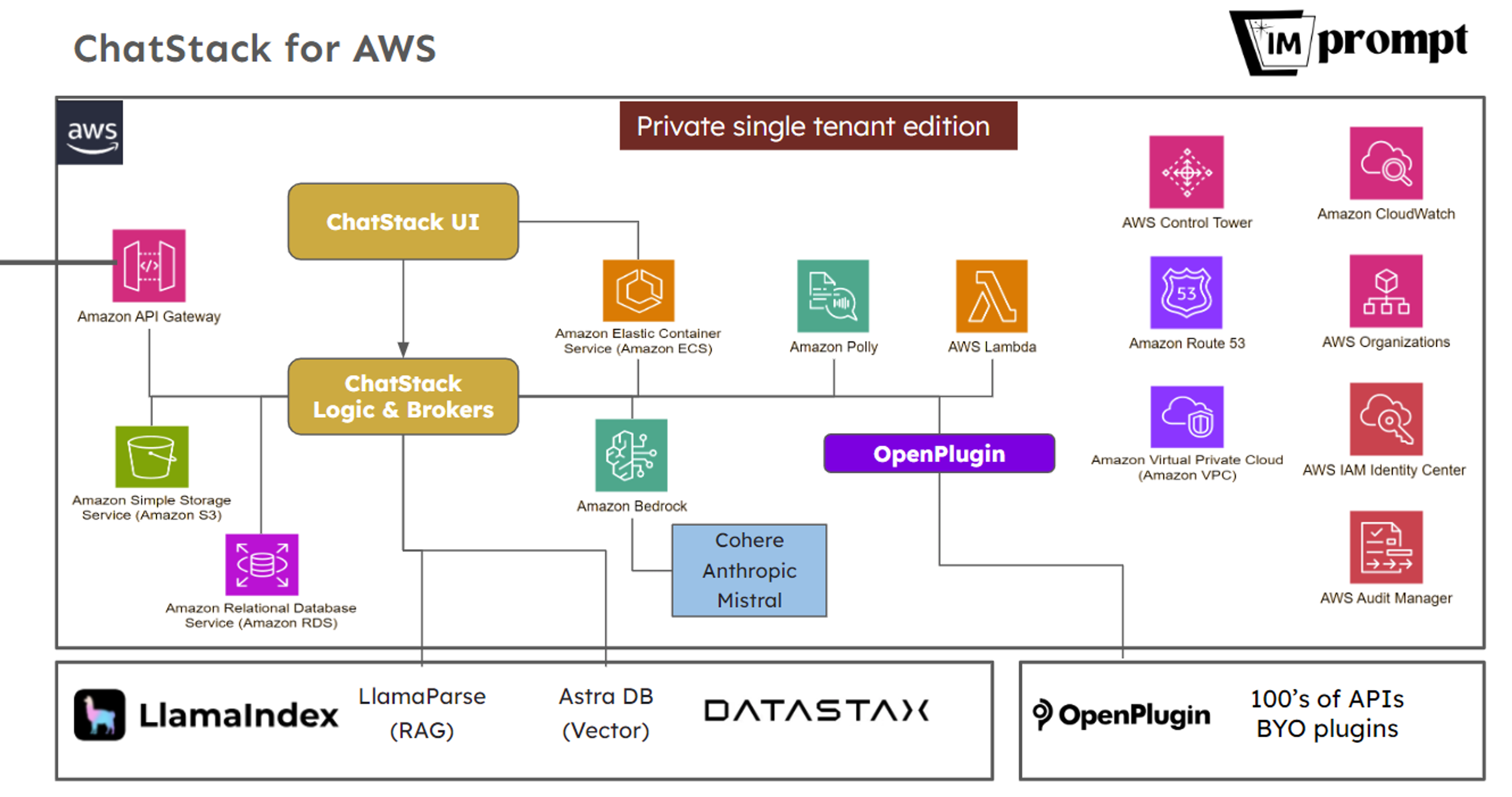 Imprompt Product Architecture Diagram 