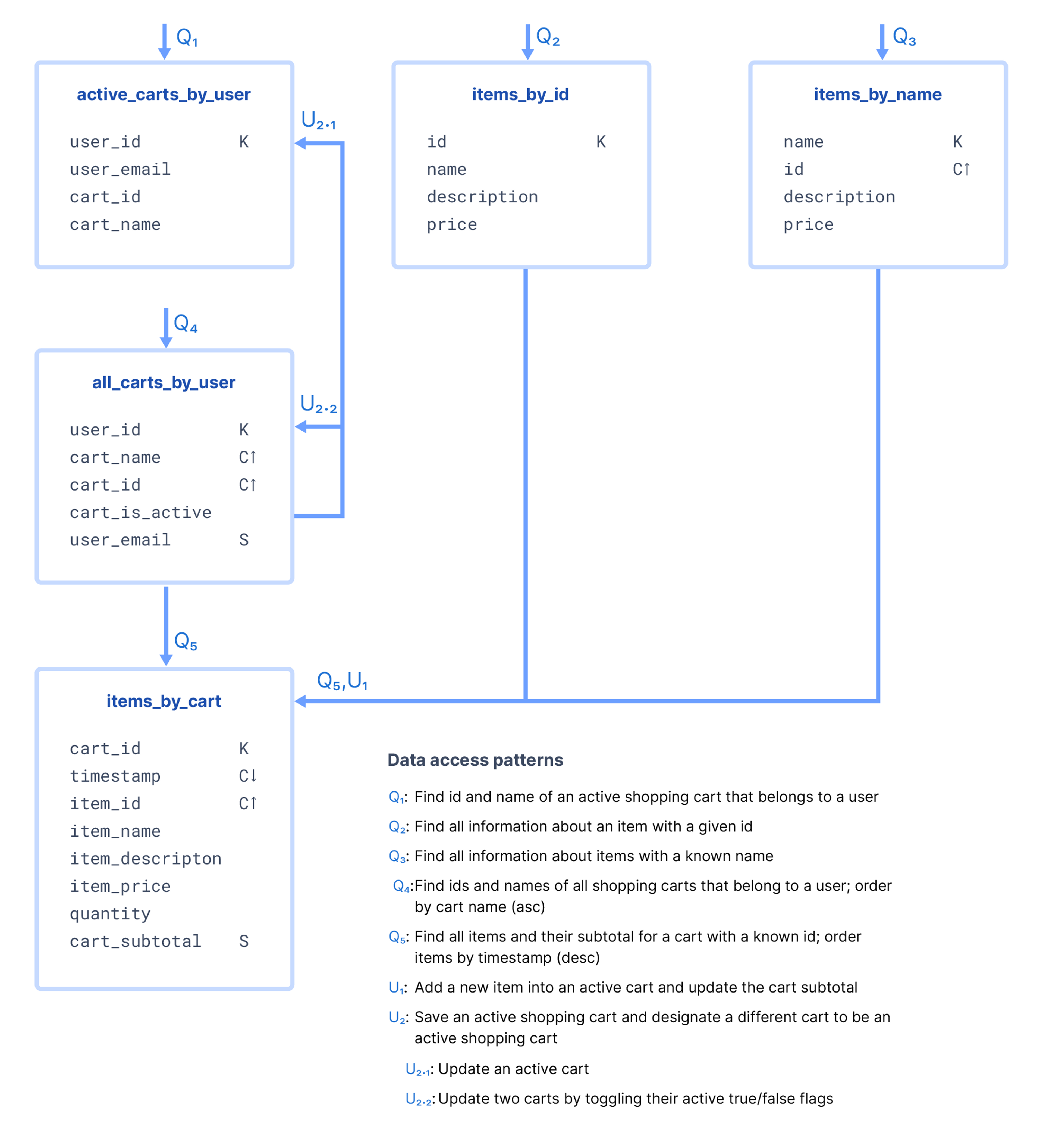 Exemple de modèle de données et requêtes pour l’e-commerce dans Astra DB
