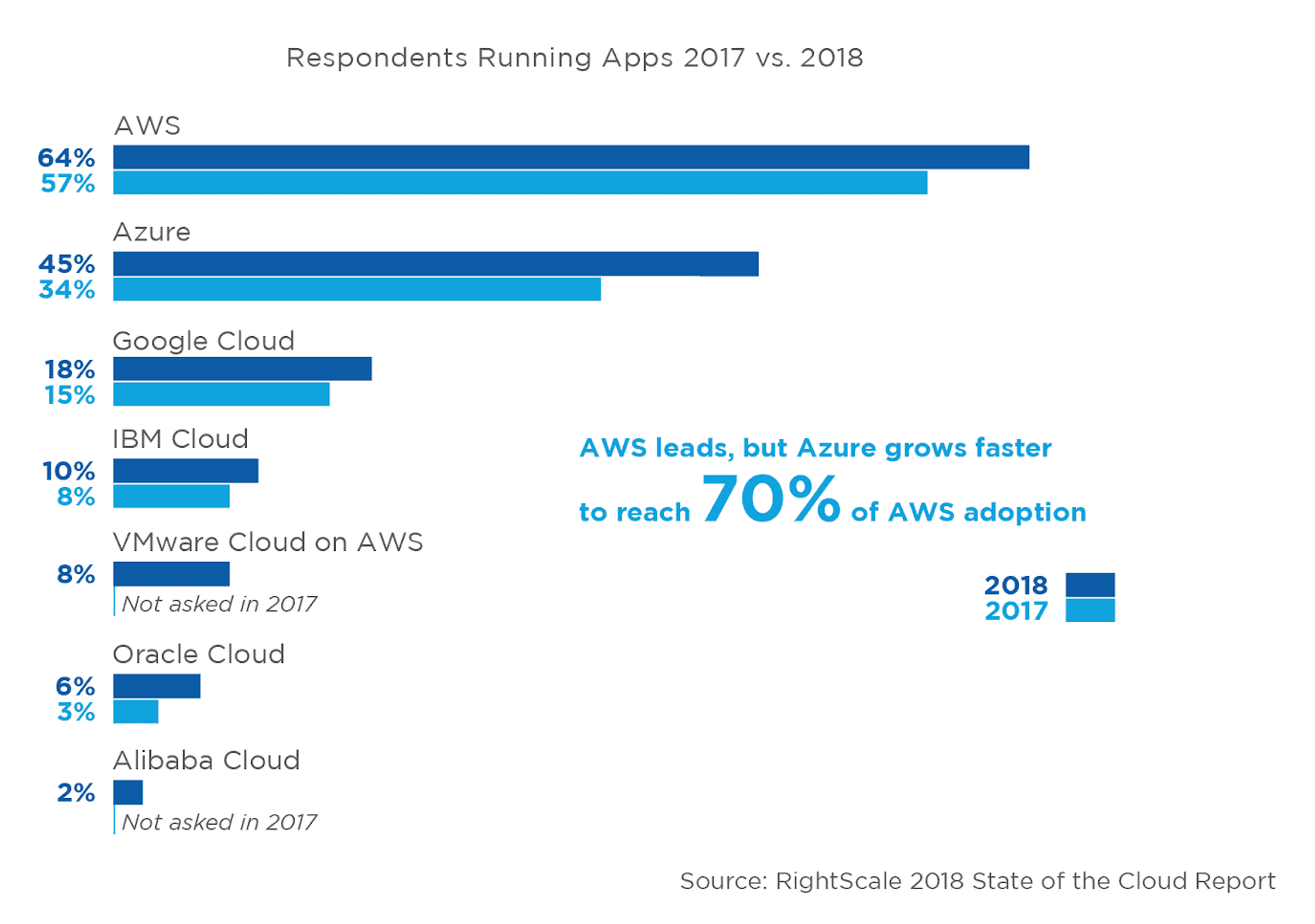 Respondents Running Apps 2017 vs. 2018