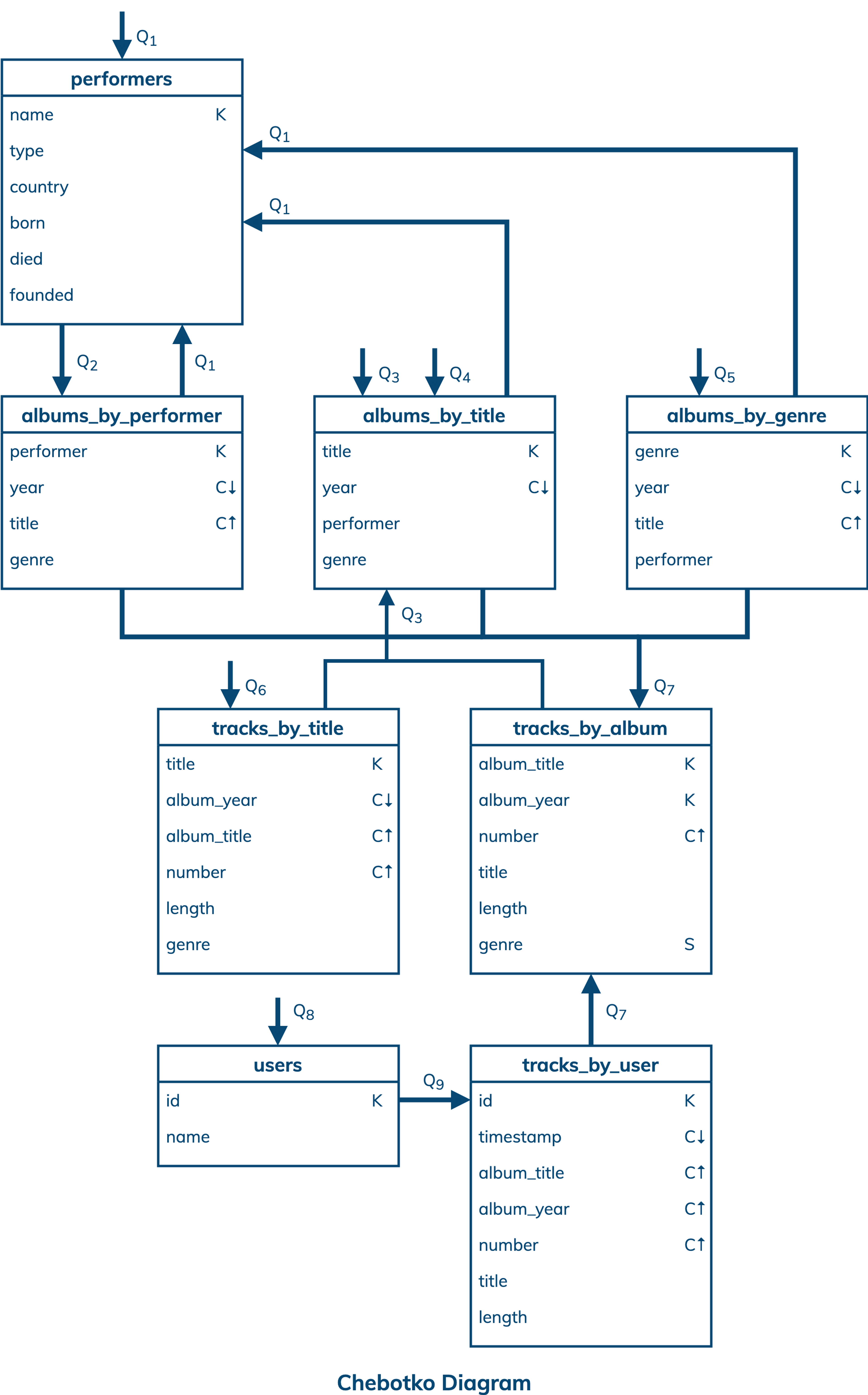 Digital Library Data Modeling | DataStax
