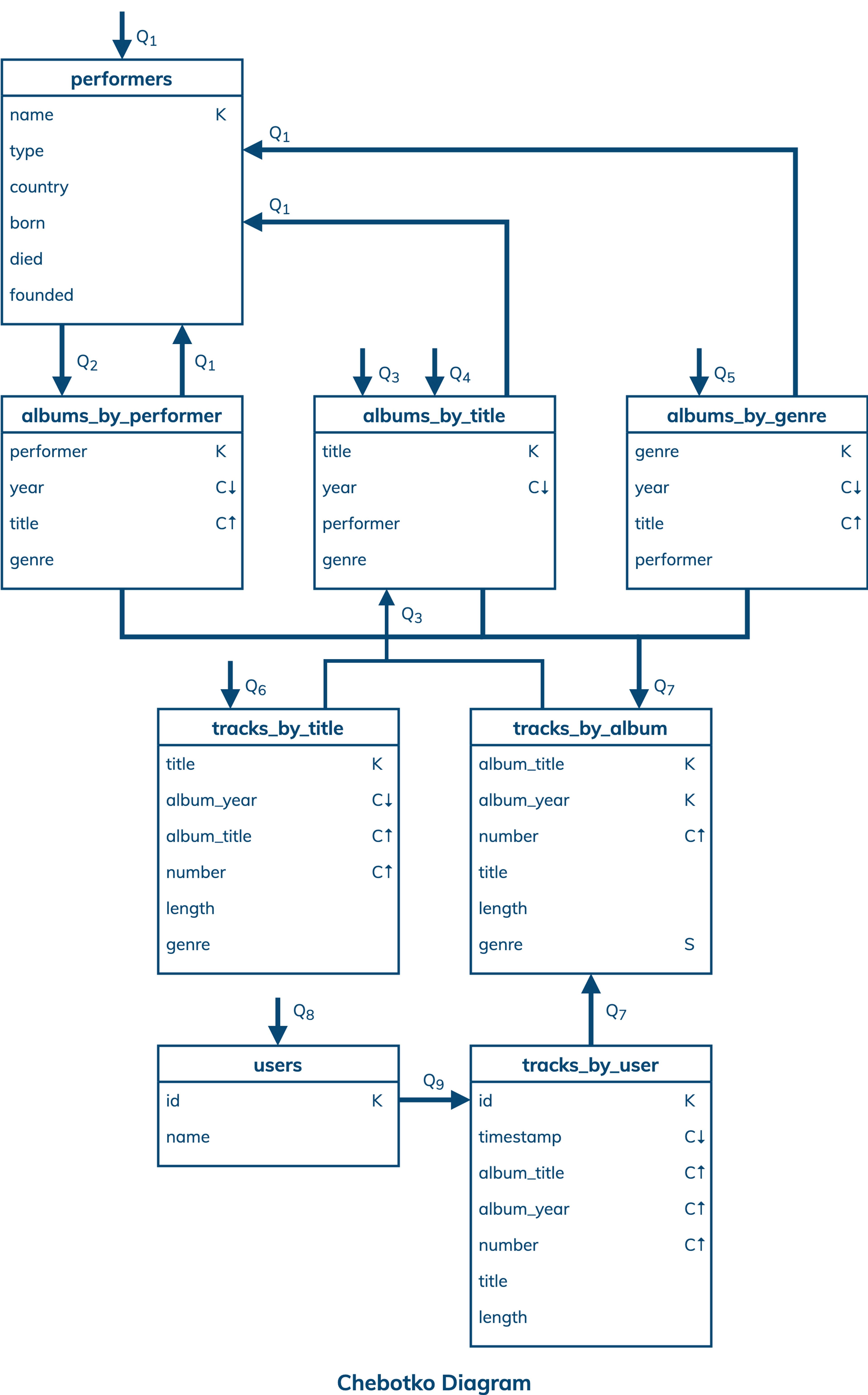 Logical Data Model