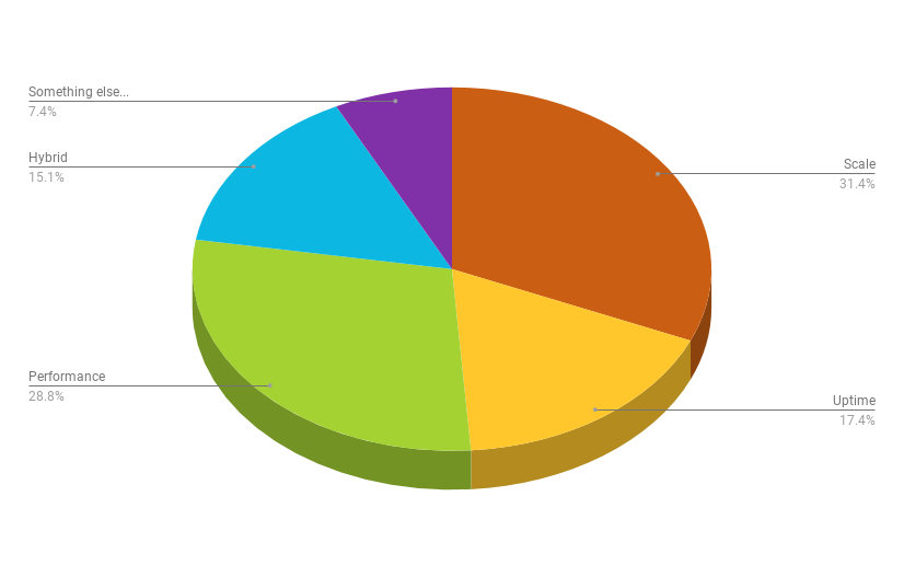 Developers Apache Cassandra Use Cases