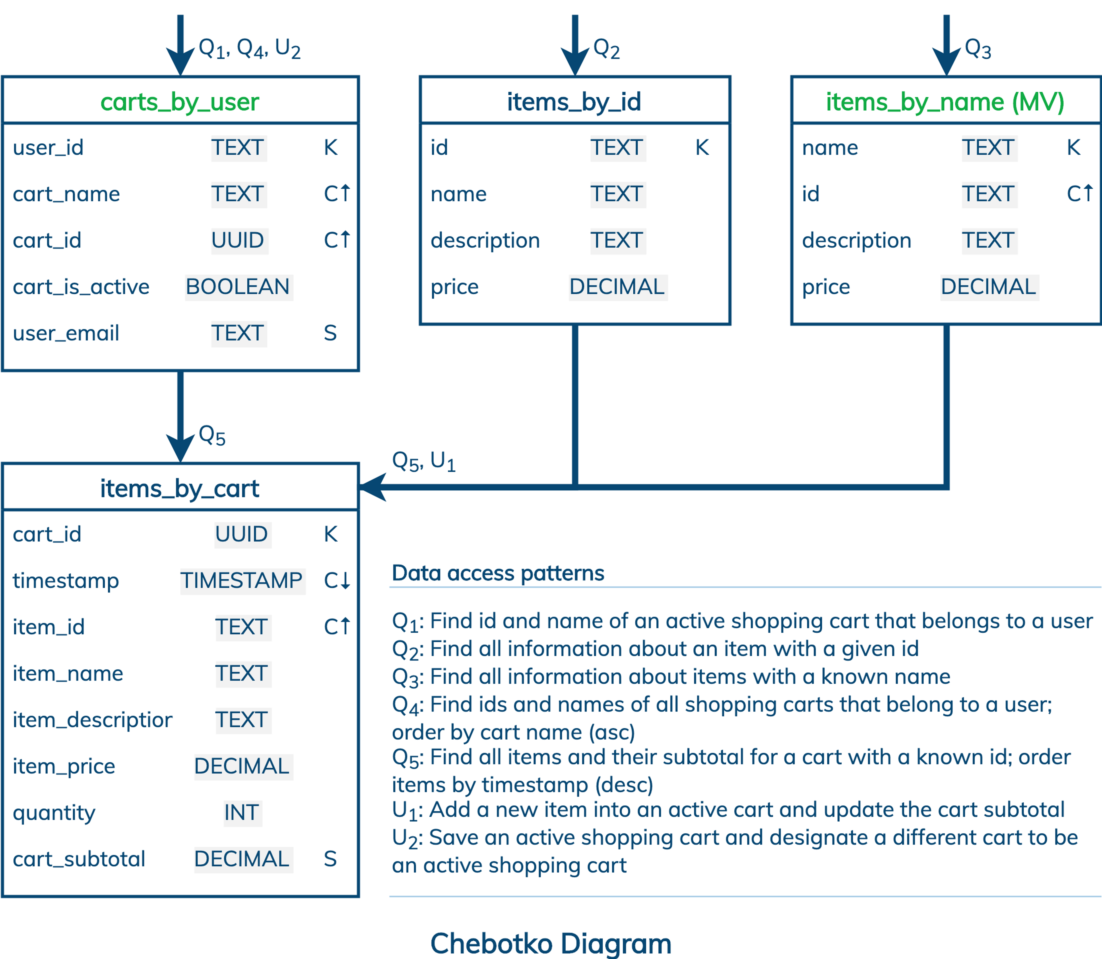 Physical Data Model