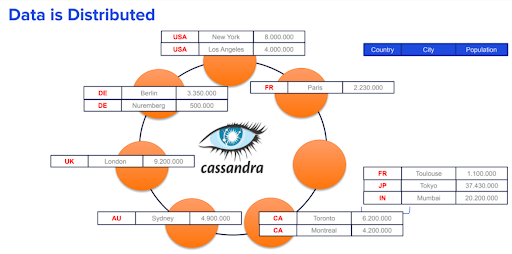 Illustration of Cassandra data distribution