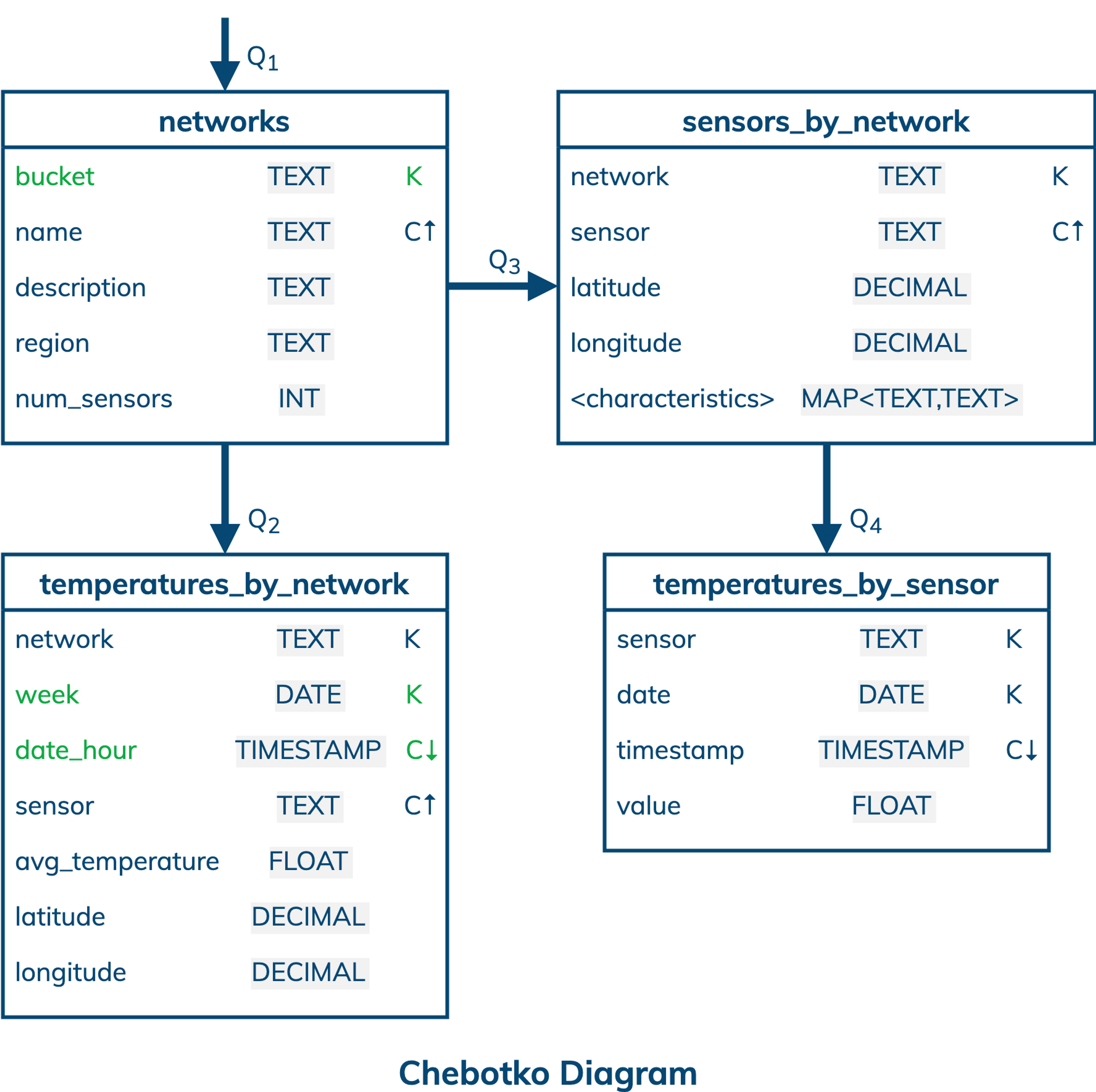 Sensor Data Modeling Example | DataStax
