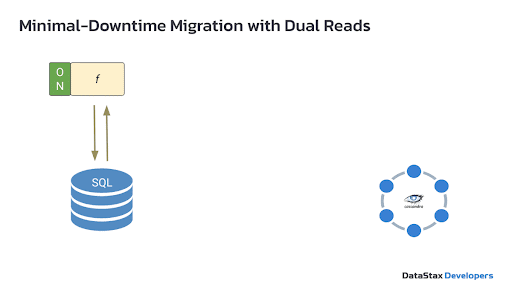 Graphic of Minimal Downtime Migration - Dual Reads
