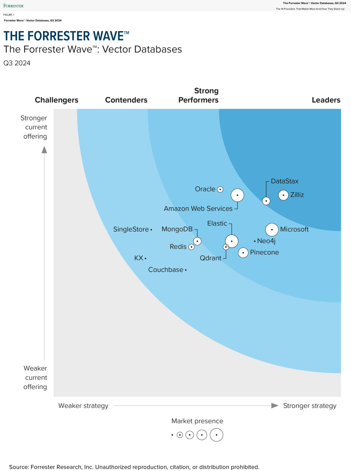 DataStax Named a Leader in The Forrester Wave™: Vector Databases, Q3 2024