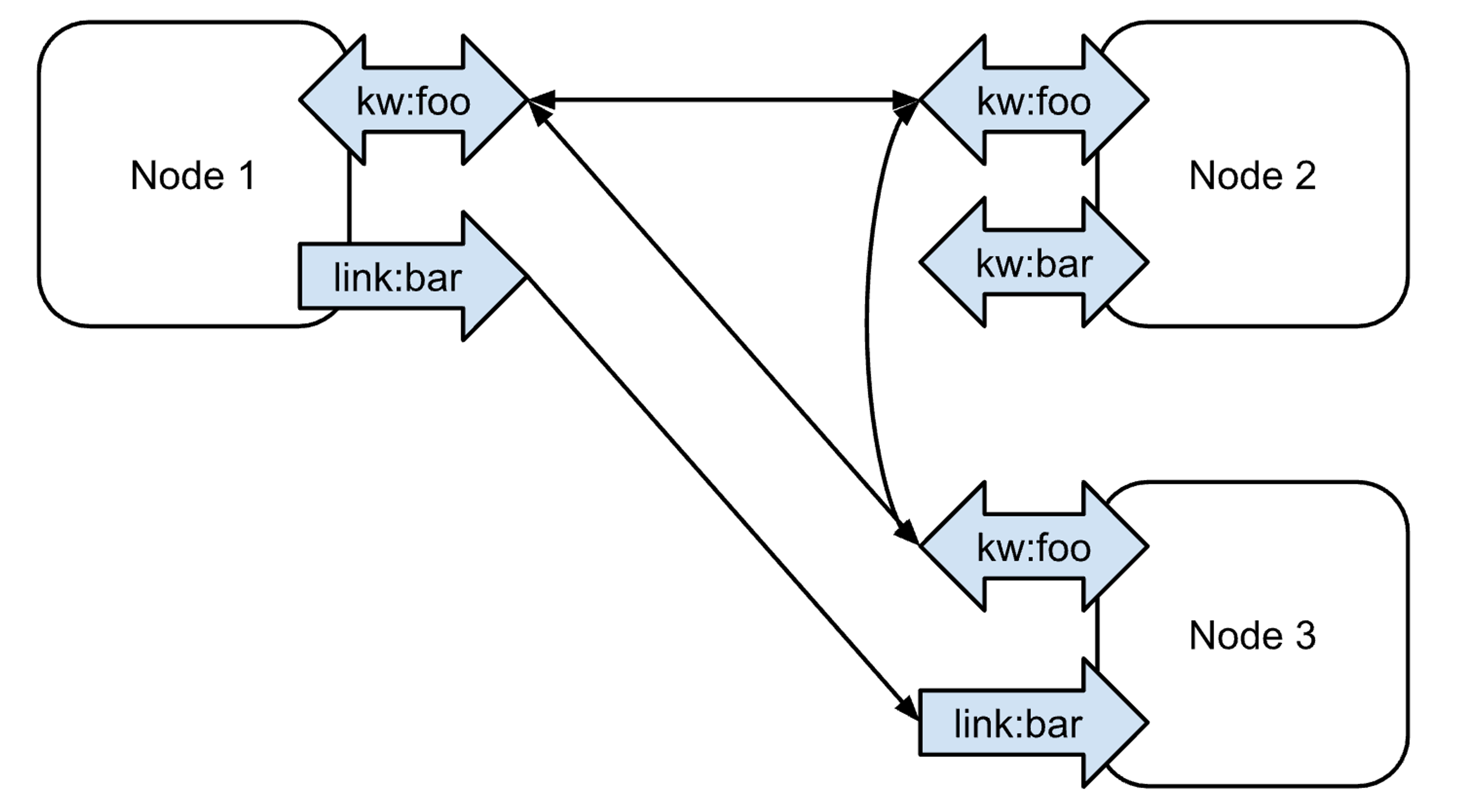 Diagram to visualize the concept of links and edges