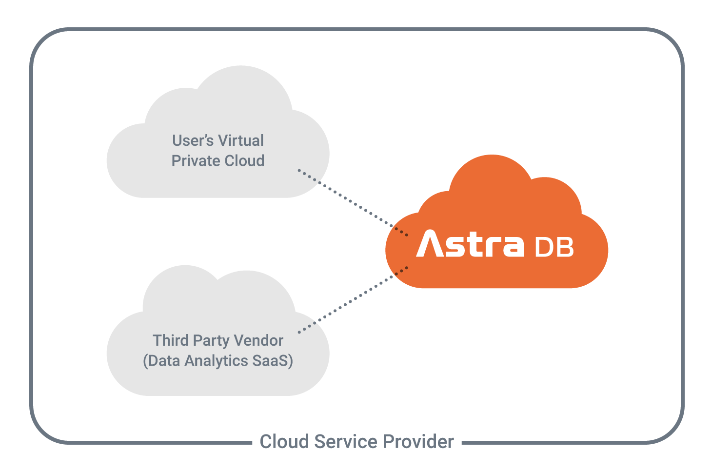 Private Endpoint Astra DB diagram