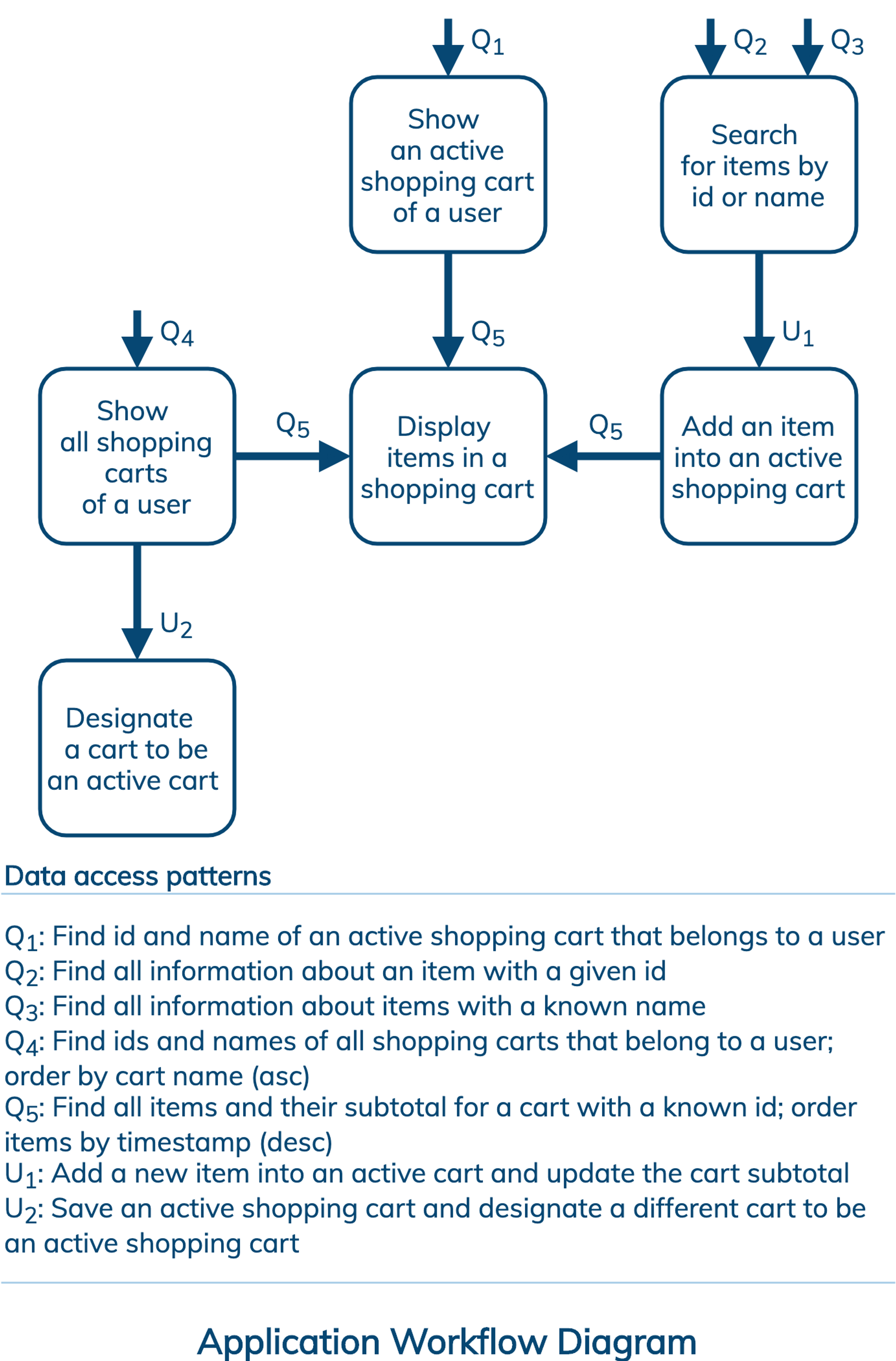 Shopping Cart Data Modeling Example | DataStax