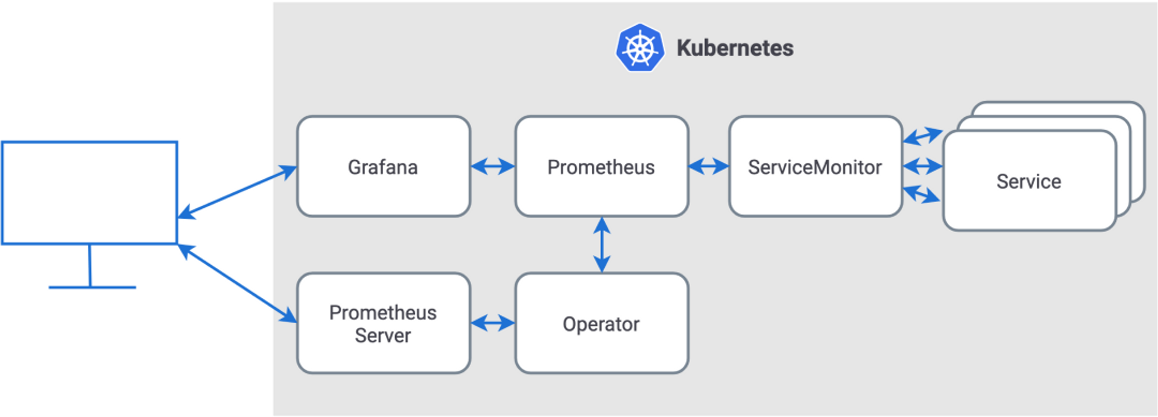 How Does Prometheus And Grafana Fit Into A Kubernetes Architecture?