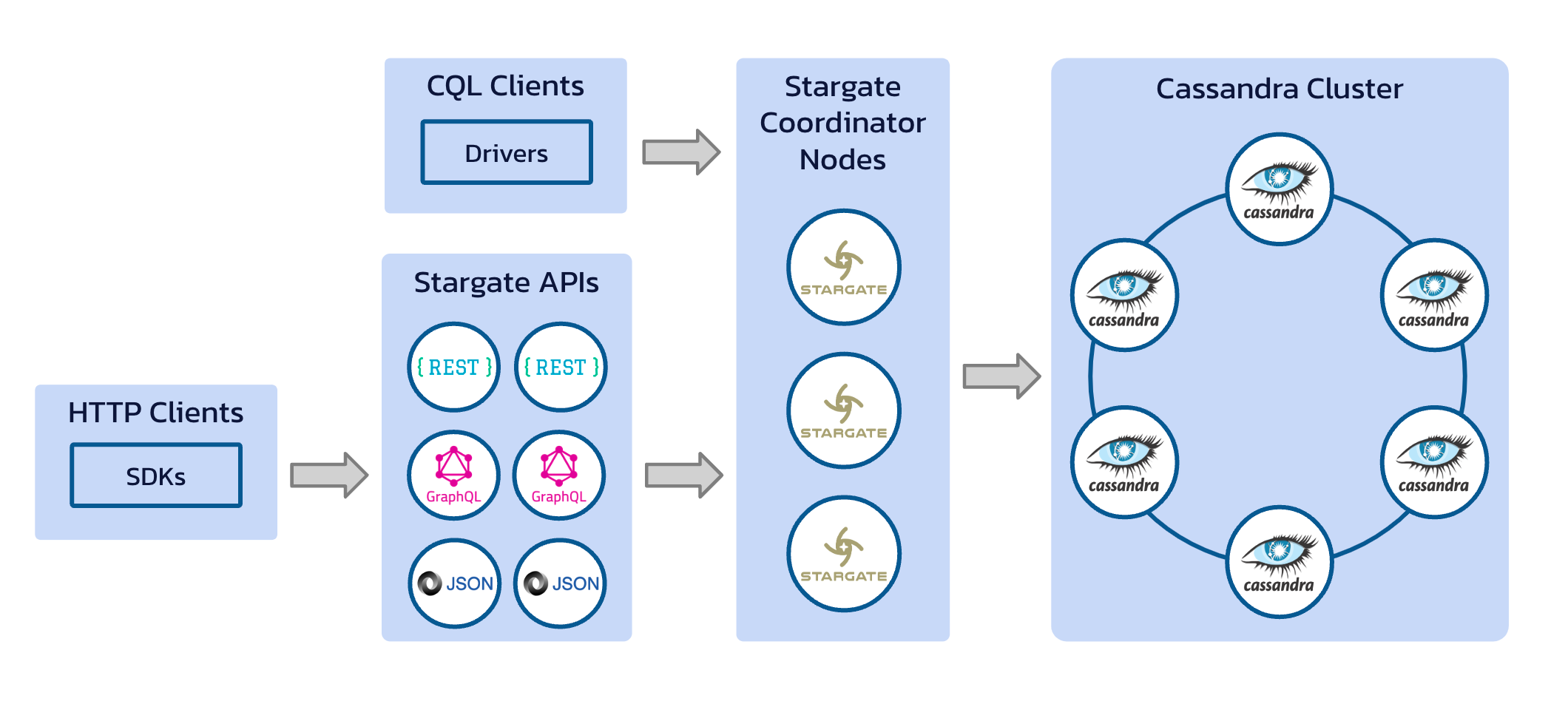 Diagram illustrating how Stargate modularizes Cassandra clusters for performance