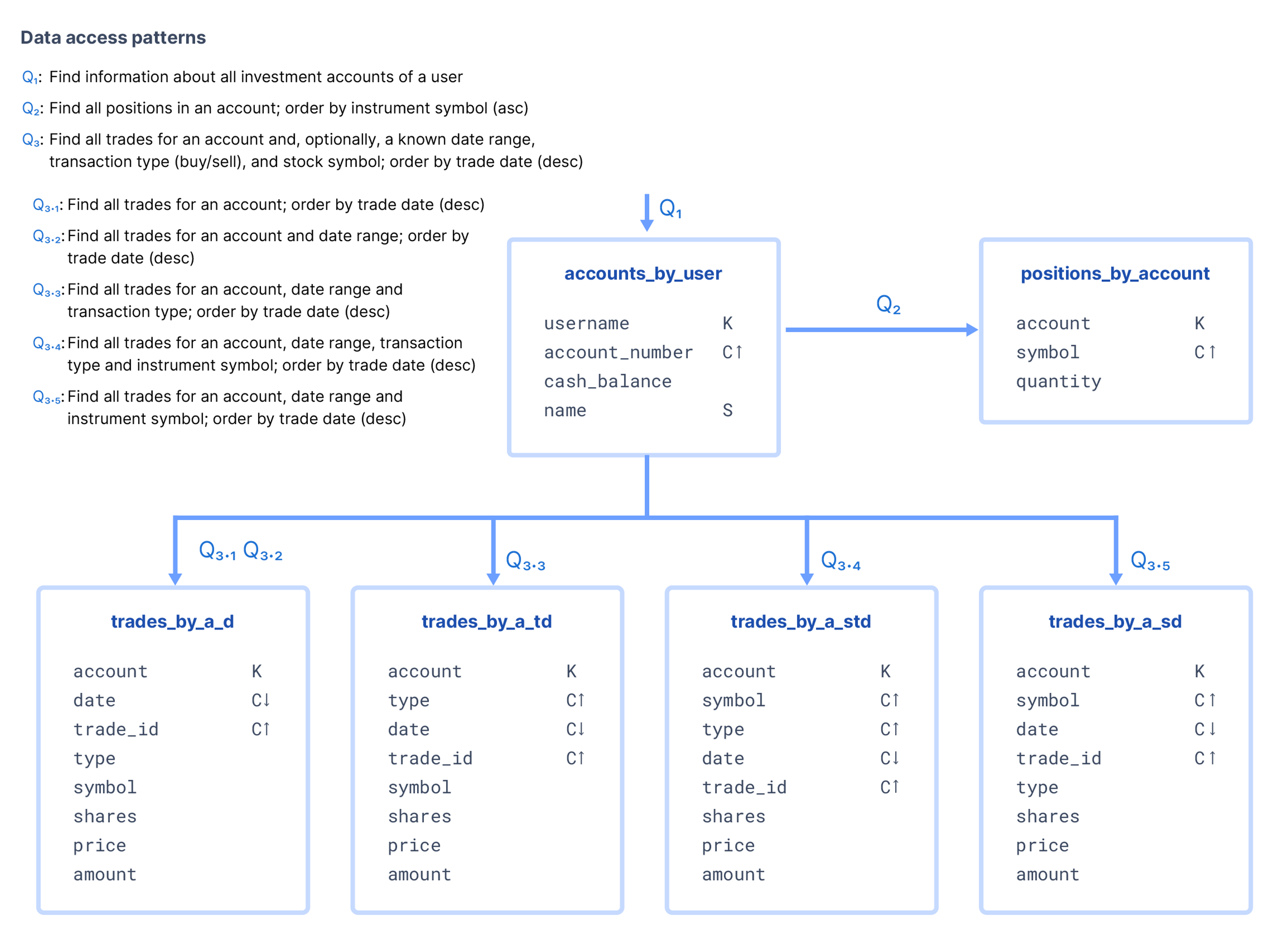 Astra DB for Financial Services | DataStax