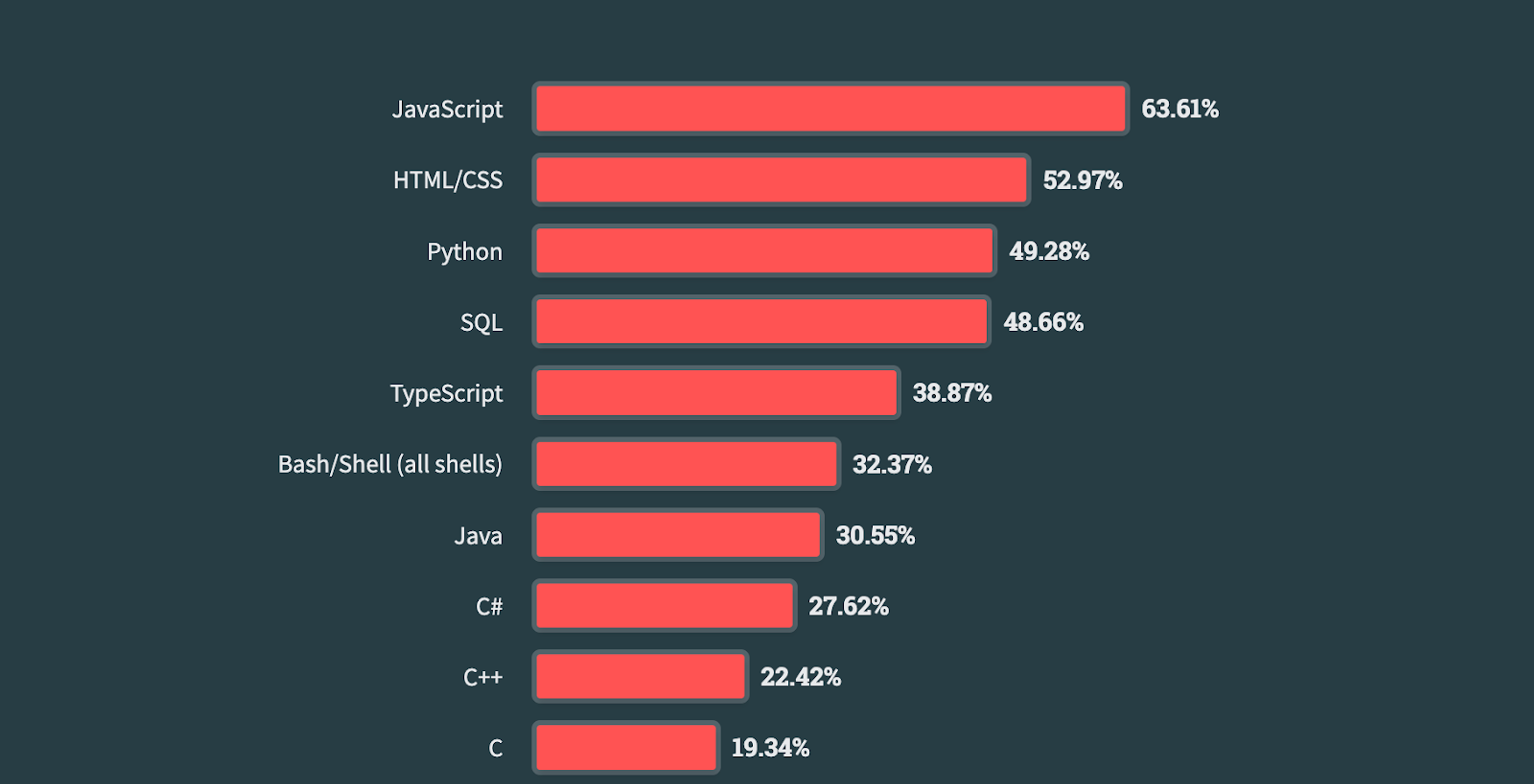 most popular technologies language