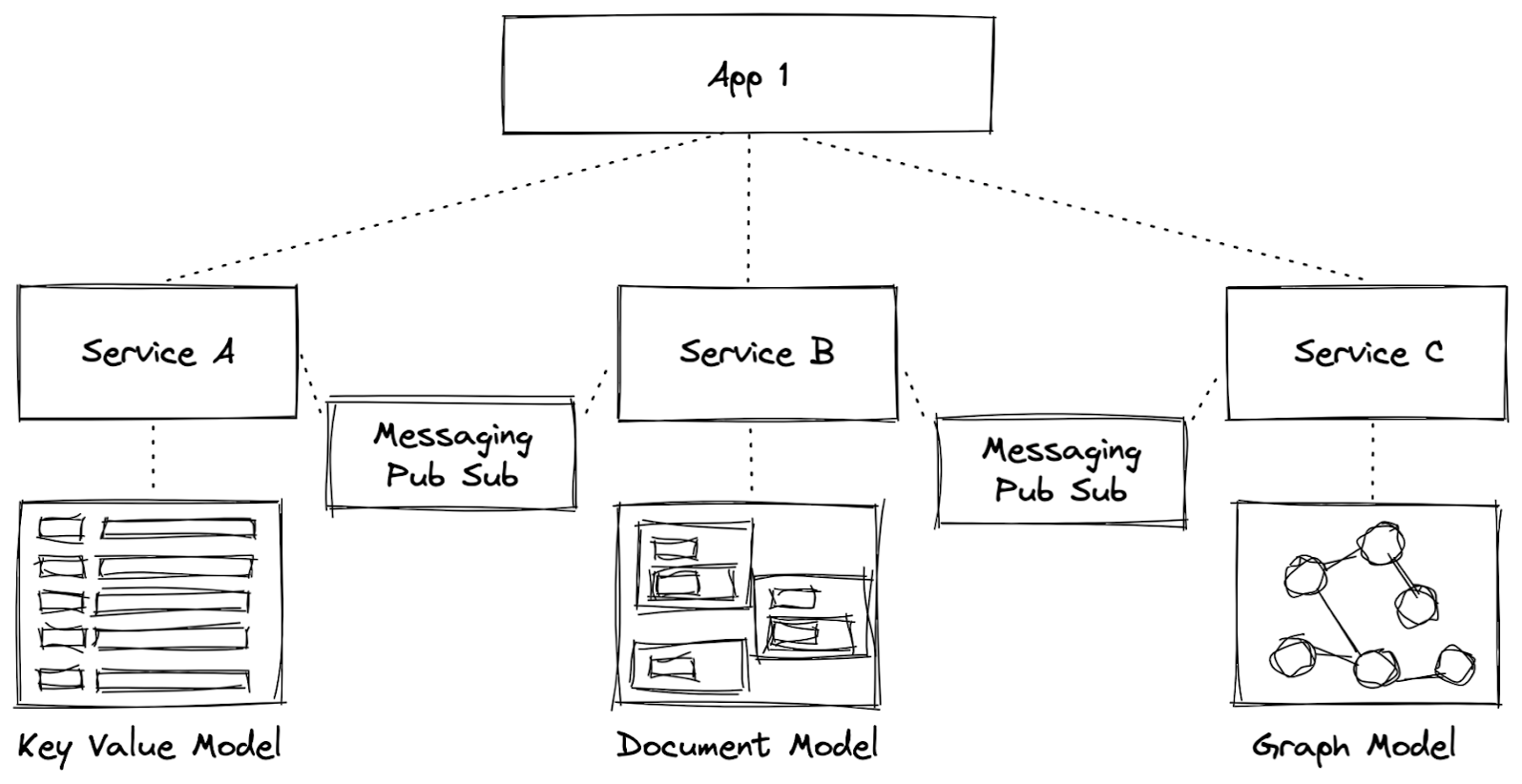 Atomicity within a service (DB + Event Pub) via CDC.