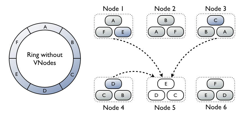 vNodes 1