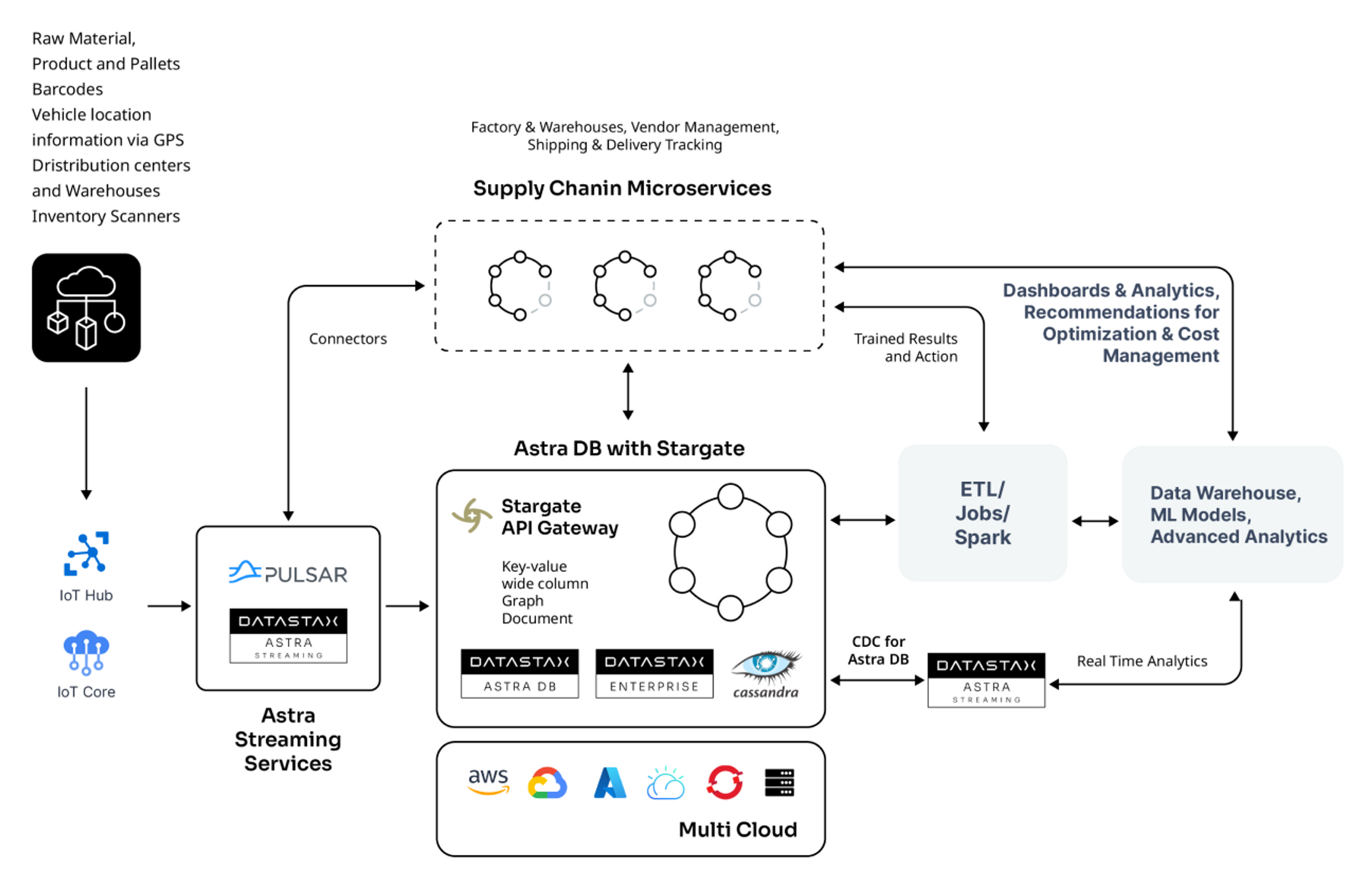 Figure 1 - Architecture for Supply Chain & Logistics