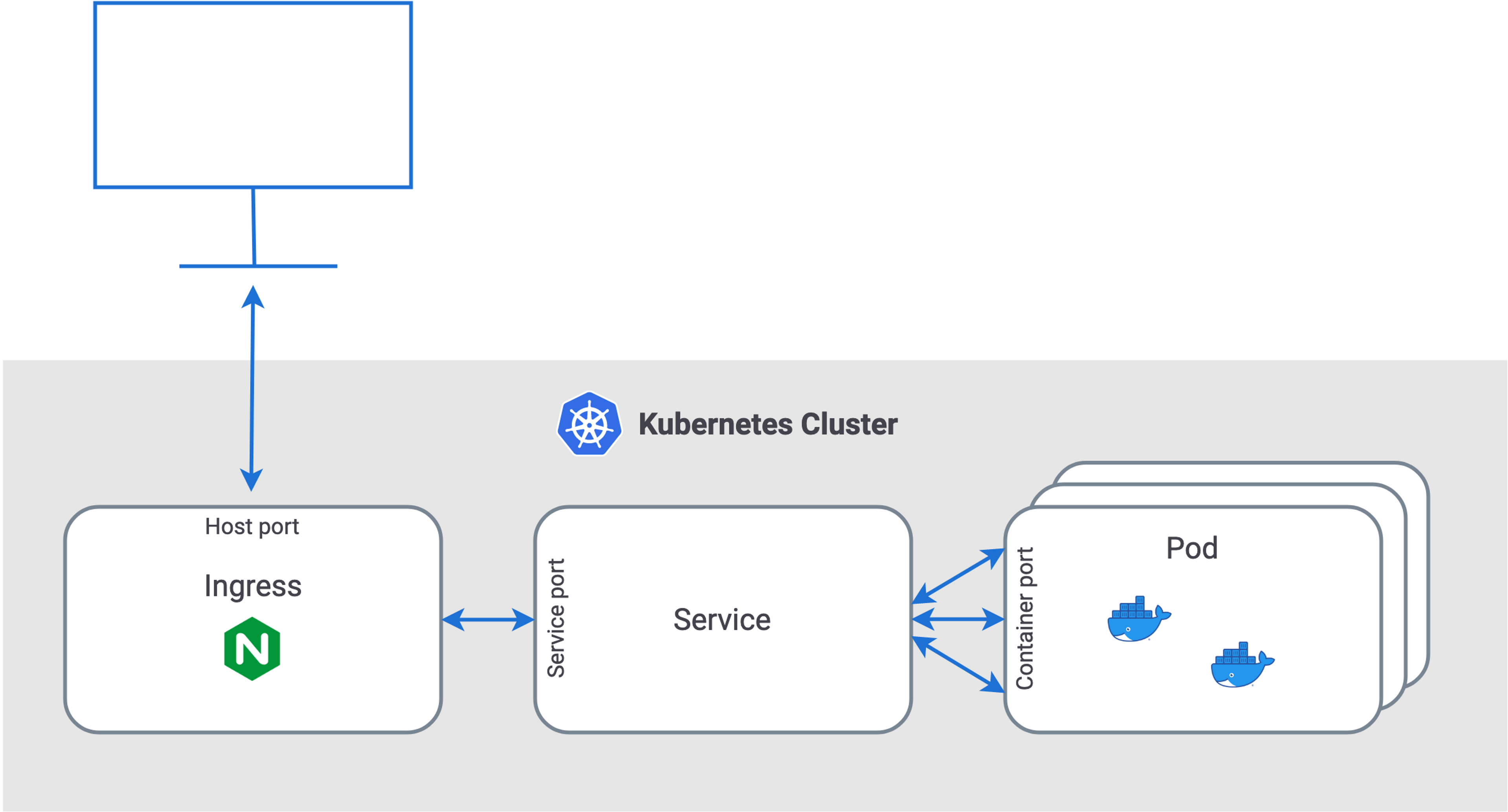 How To Use A Kubernetes Ingress?