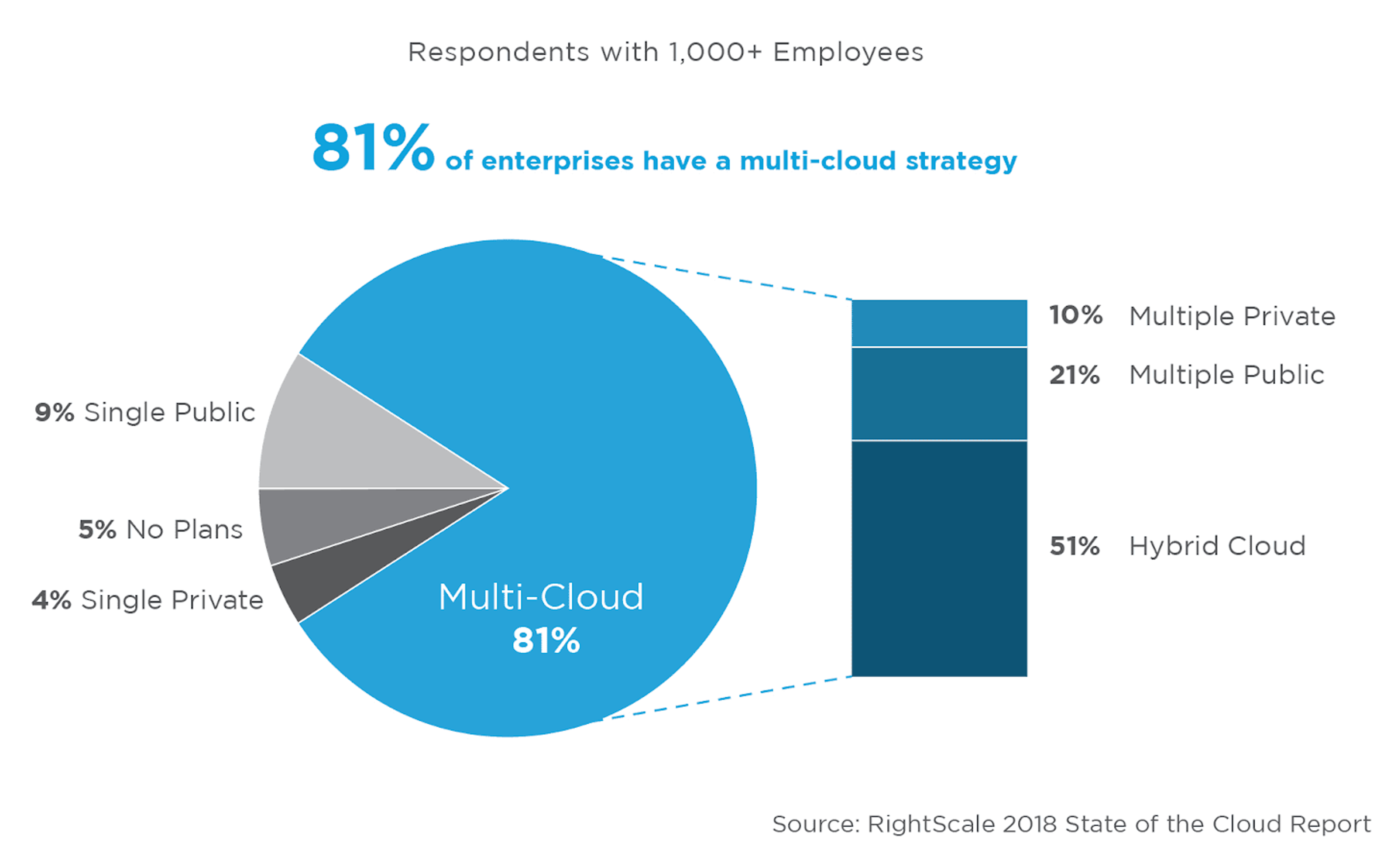 The strong majority of enterprises are adopting multi-cloud strategies, with 51 percent citing hybrid cloud.