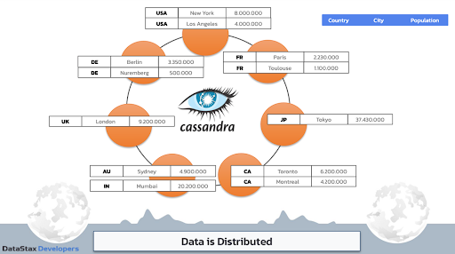 Diagram of Distribution of Data Across Nodes