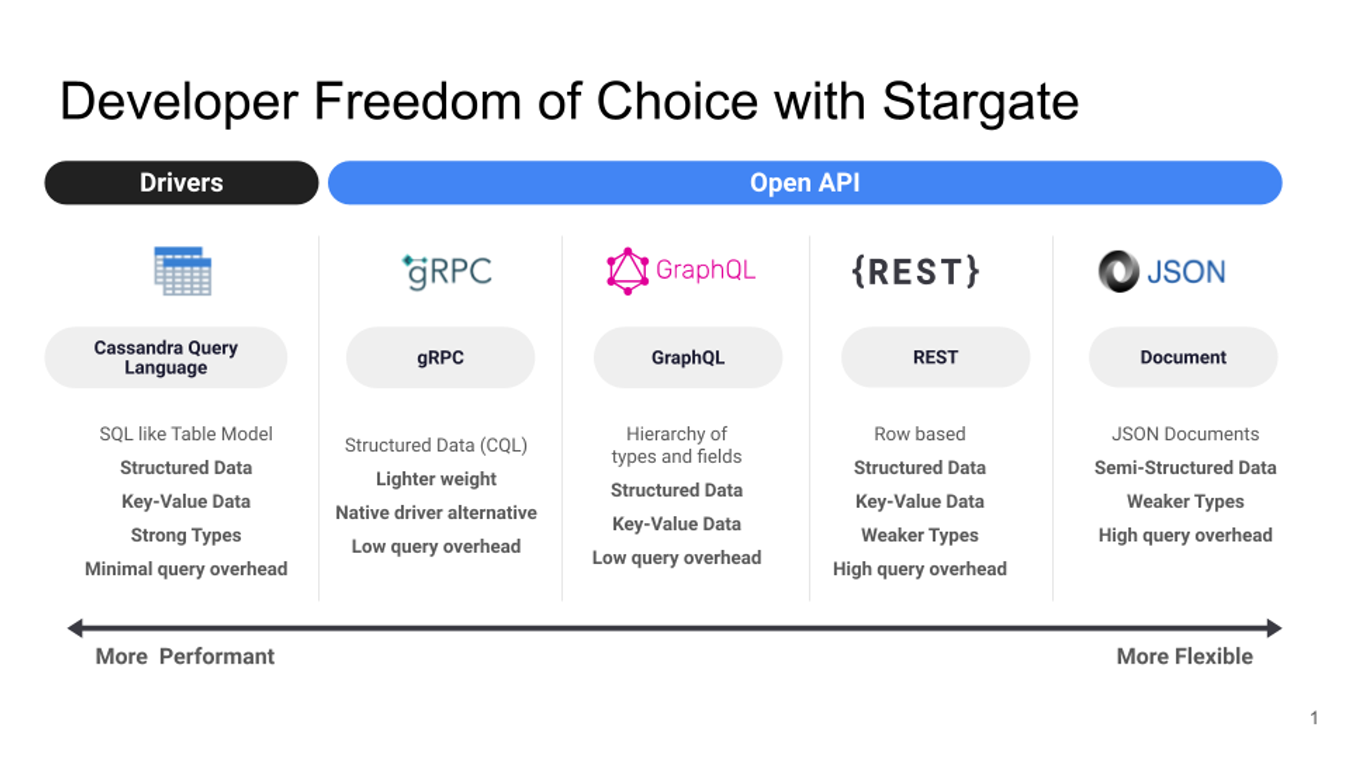 Developer freedom of choice with Stargate