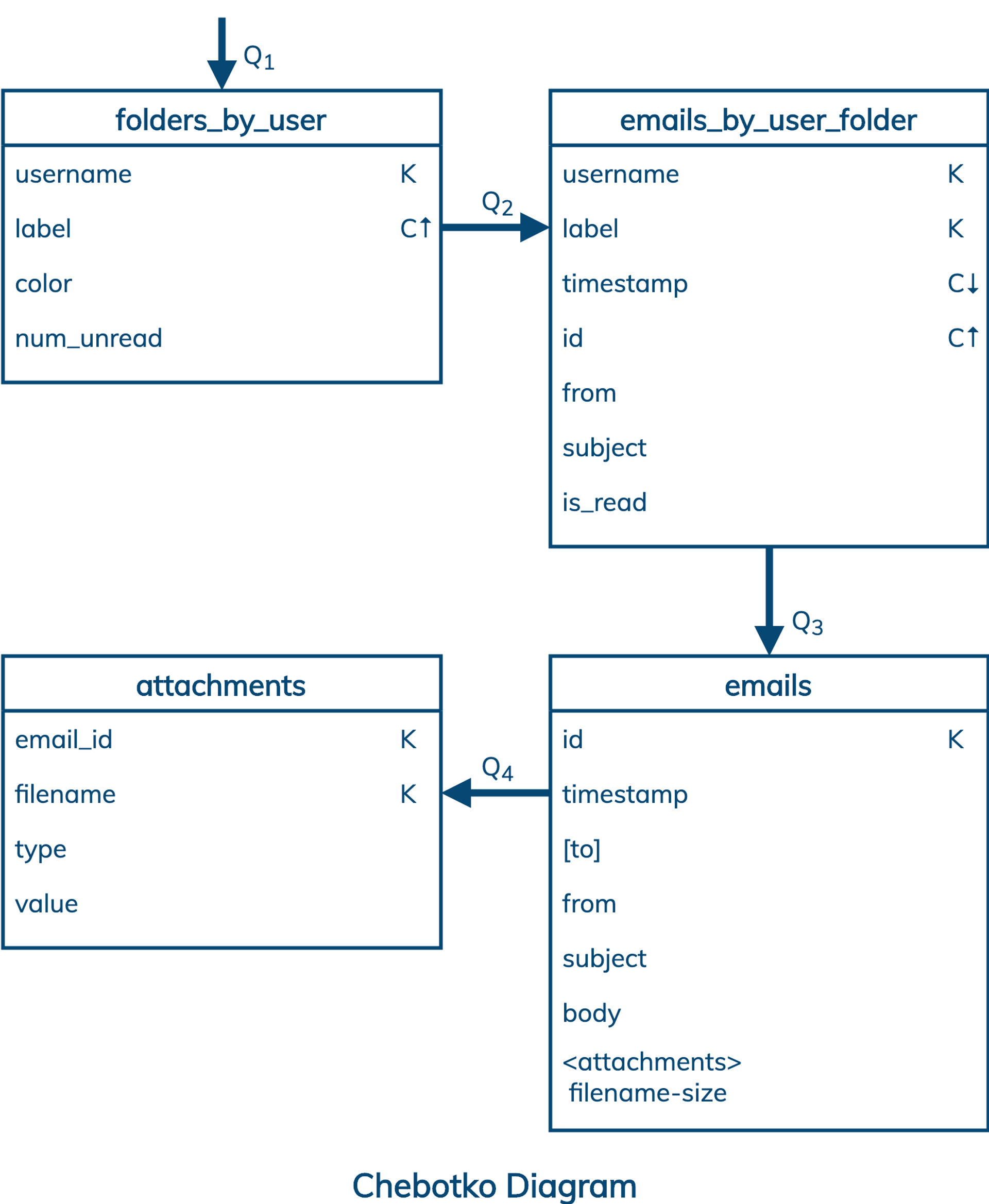Messaging Data Modeling | DataStax