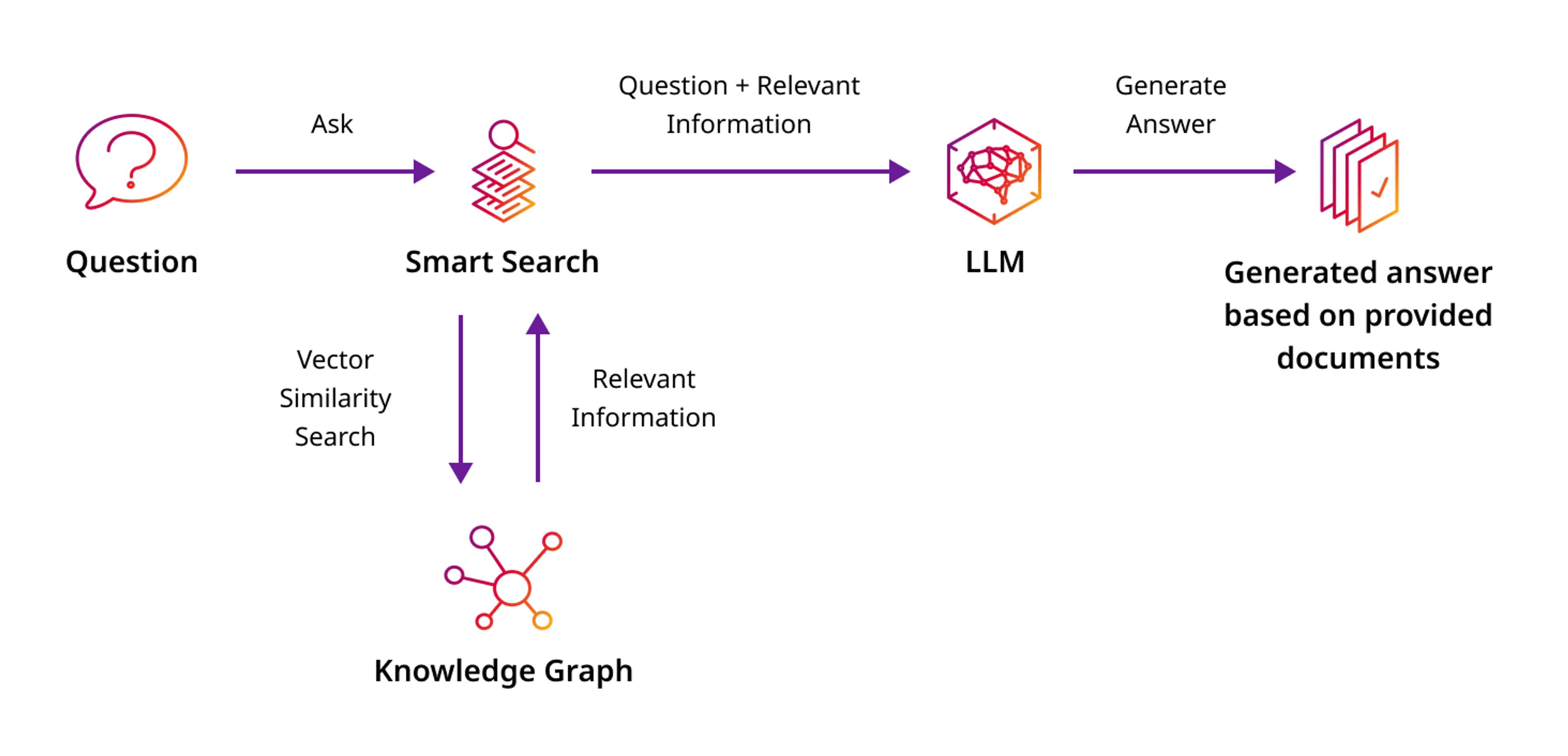 Future directions for graph RAG development